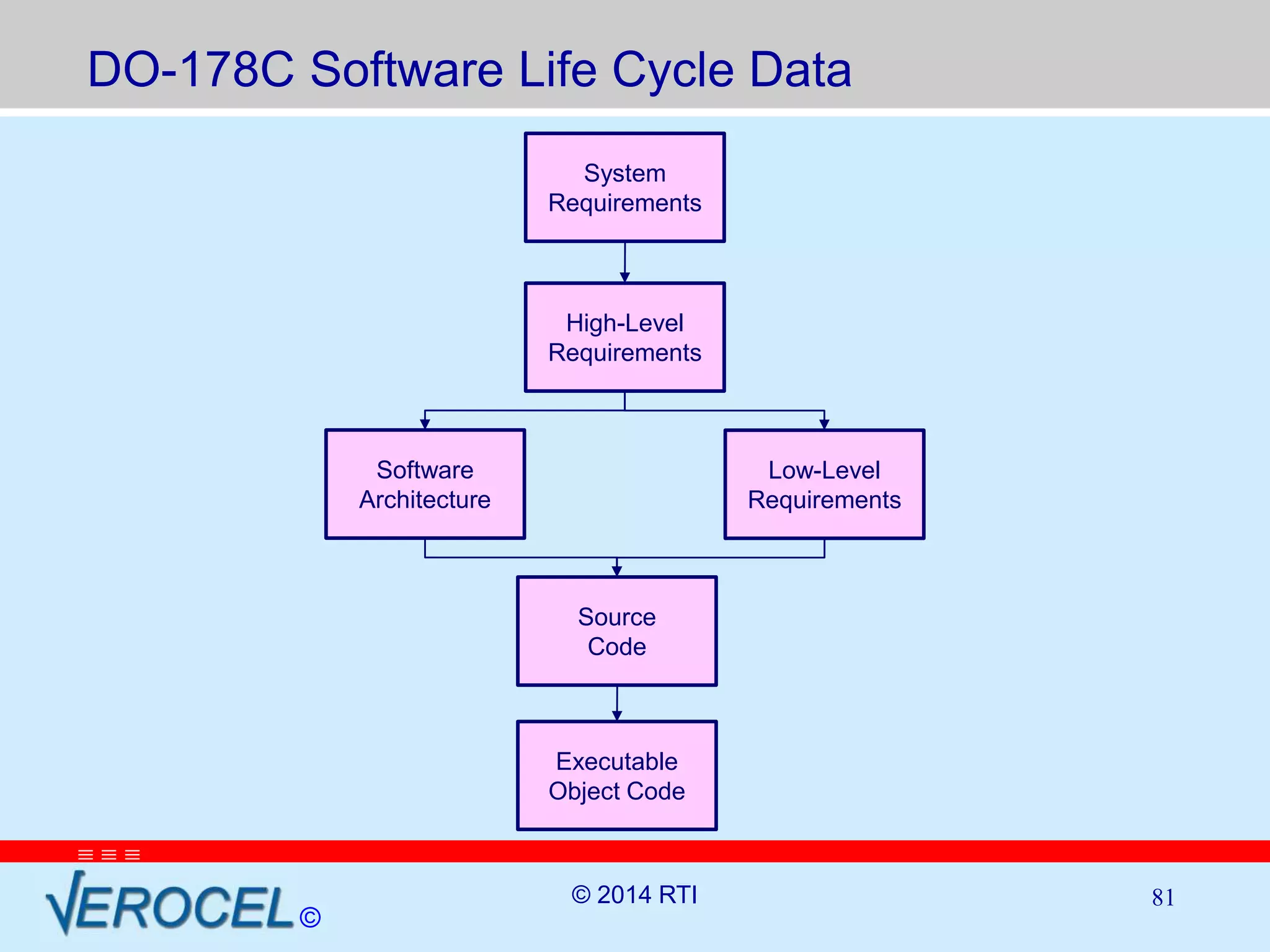 DO-178C Software Life Cycle Data 
   
© 
System 
Requirements 
High-Level 
Requirements 
Low-Level 
Requirements 
Source 
Code 
Executable 
Object Code 
Software 
Architecture 
© 2014 RTI 81 
 