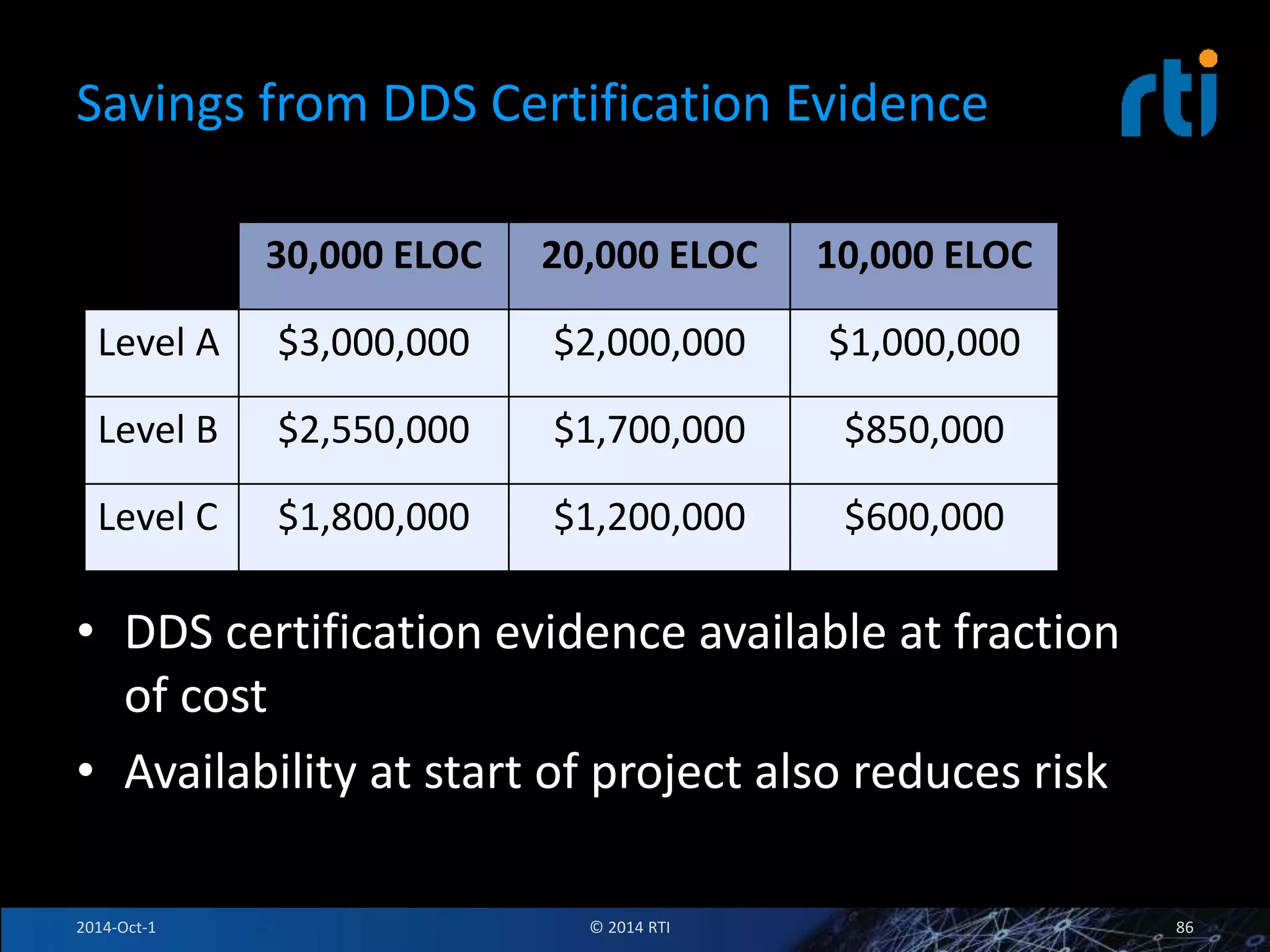 Savings from DDS Certification Evidence 
30,000 ELOC 20,000 ELOC 10,000 ELOC 
Level A $3,000,000 $2,000,000 $1,000,000 
Level B $2,550,000 $1,700,000 $850,000 
Level C $1,800,000 $1,200,000 $600,000 
• DDS certification evidence available at fraction 
of cost 
• Availability at start of project also reduces risk 
2014-Oct-1 © 2014 RTI 86 
 
