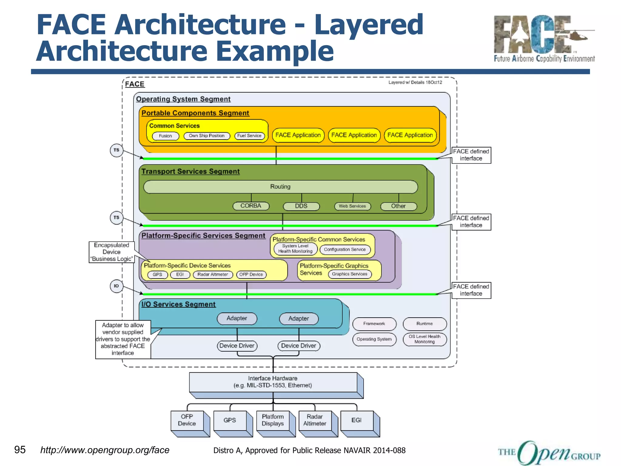 FACE Architecture - Layered 
Architecture Example 
95 http://www.opengroup.org/face Distro A, Approved for Public Release NAVAIR 2014-088 
 