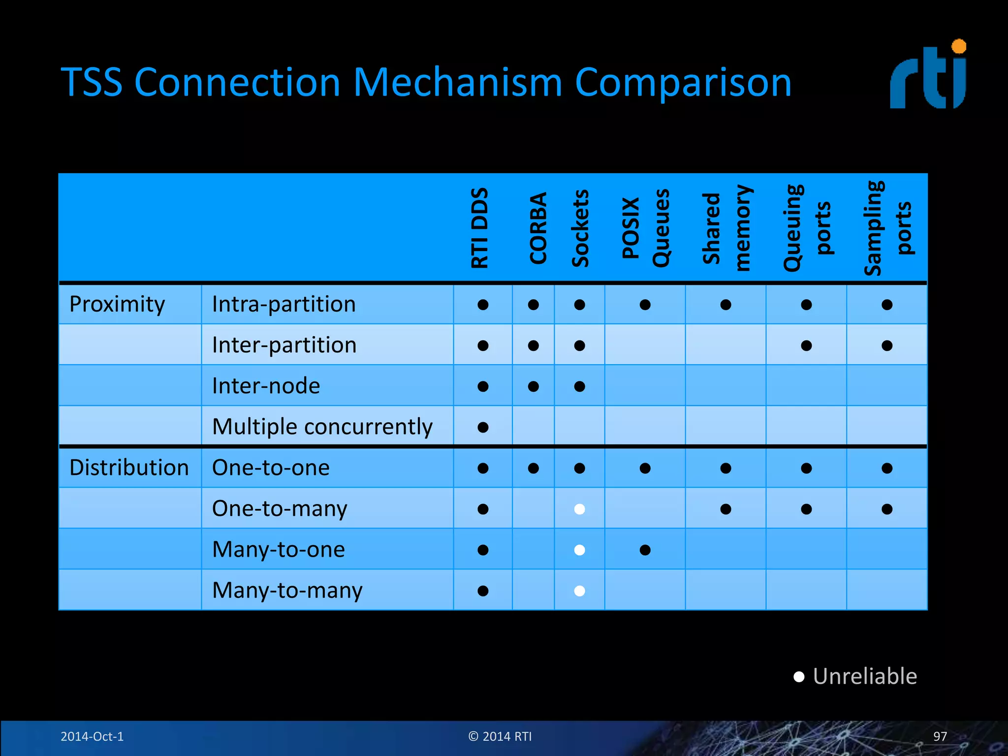 TSS Connection Mechanism Comparison 
RTI DDS 
CORBA 
Sockets 
POSIX 
Queues 
Shared 
memory 
Queuing 
ports 
Sampling 
ports 
Proximity Intra-partition ● ● ● ● ● ● ● 
Inter-partition ● ● ● ● ● 
Inter-node ● ● ● 
Multiple concurrently ● 
Distribution One-to-one ● ● ● ● ● ● ● 
One-to-many ● ● ● ● ● 
Many-to-one ● ● ● 
Many-to-many ● ● 
● Unreliable 
2014-Oct-1 © 2014 RTI 97 
 