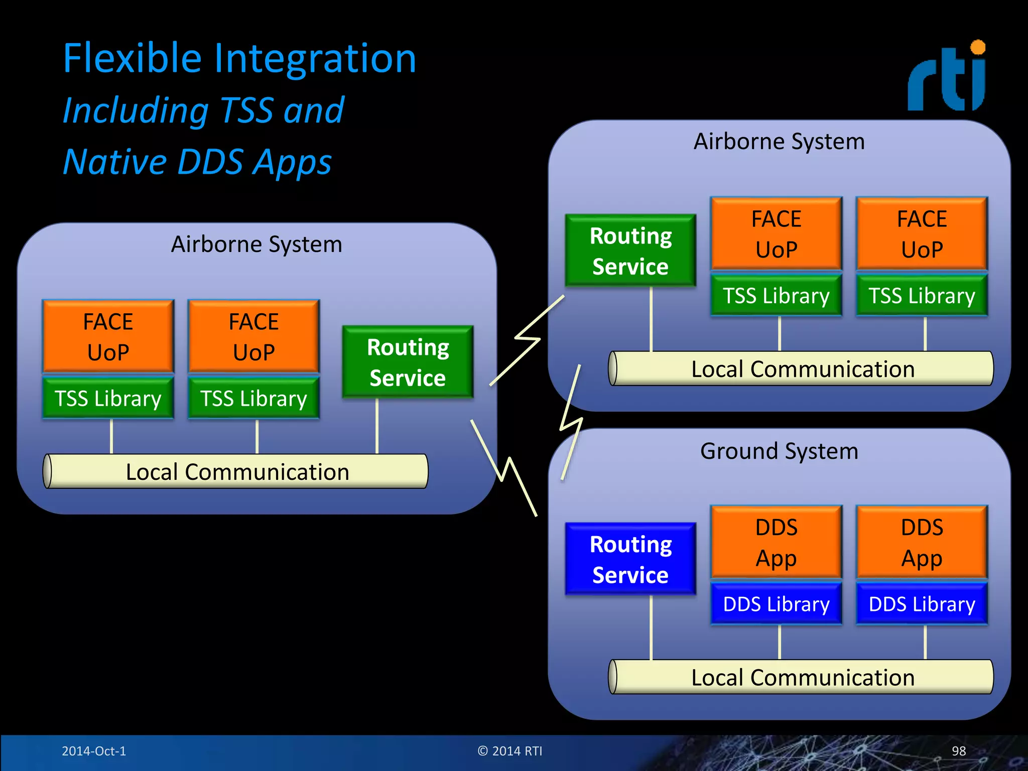 Airborne System 
Flexible Integration 
Including TSS and 
Native DDS Apps 
Airborne System 
FACE 
UoP 
FACE 
UoP 
TSS Library TSS Library 
Local Communication 
Routing 
Service 
FACE 
UoP 
FACE 
UoP 
TSS Library TSS Library 
Local Communication 
Routing 
Service 
DDS 
App 
DDS 
App 
DDS Library DDS Library 
Local Communication 
Routing 
Service 
Ground System 
2014-Oct-1 © 2014 RTI 98 
 
