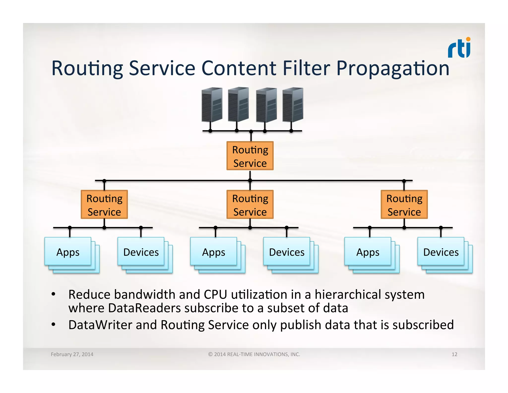 RouTng	
  Service	
  Content	
  Filter	
  PropagaTon	
  
•  Reduce	
  bandwidth	
  and	
  CPU	
  uTlizaTon	
  in	
  a	
  hierarchical	
  system	
  
where	
  DataReaders	
  subscribe	
  to	
  a	
  subset	
  of	
  data	
  	
  
•  DataWriter	
  and	
  RouTng	
  Service	
  only	
  publish	
  data	
  that	
  is	
  subscribed	
  
February	
  27,	
  2014	
   ©	
  2014	
  REAL-­‐TIME	
  INNOVATIONS,	
  INC.	
  
RouTng	
  
Service	
  
Apps	
   Devices	
  
RouTng	
  
Service	
  
Apps	
   Devices	
  
RouTng	
  
Service	
  
Apps	
   Devices	
  
RouTng	
  
Service	
  
12	
  
 