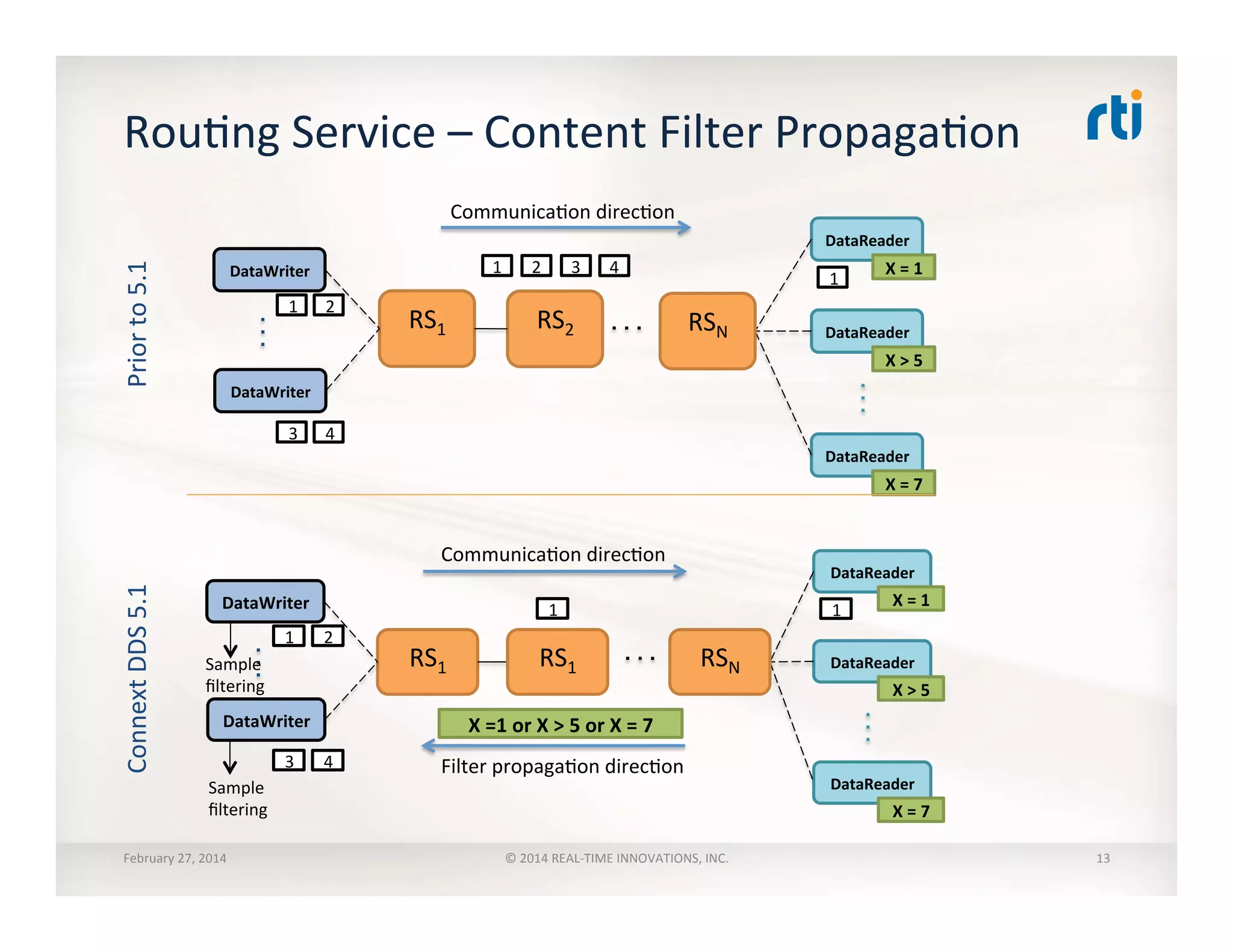 RouTng	
  Service	
  –	
  Content	
  Filter	
  PropagaTon	
  Connext	
  DDS	
  5.1	
  Prior	
  to	
  5.1	
  
February	
  27,	
  2014	
   ©	
  2014	
  REAL-­‐TIME	
  INNOVATIONS,	
  INC.	
  
DataReader	
  
DataWriter	
  
RS1	
  
X	
  =	
  1	
  
DataReader	
  
X	
  >	
  5	
  
DataReader	
  
X	
  =	
  7	
  
DataWriter	
  
CommunicaTon	
  direcTon	
  
1 2
3 4
1
1	
   2	
   3	
   4	
  
RSN	
  RS2	
  
DataReader	
  
DataWriter	
  
RS1	
  
X	
  =	
  1	
  
DataReader	
  
X	
  >	
  5	
  
DataReader	
  
X	
  =	
  7	
  
DataWriter	
  
CommunicaTon	
  direcTon	
  
1 2
3 4
1
RSN	
  
1
X	
  =1	
  or	
  X	
  >	
  5	
  or	
  X	
  =	
  7	
  
Filter	
  propagaTon	
  direcTon	
  
Sample	
  
ﬁltering	
  
Sample	
  
ﬁltering	
  
RS1	
  
13	
  
 