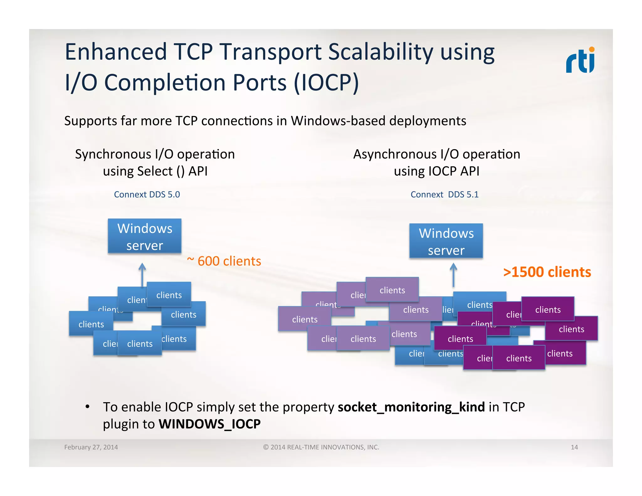 Enhanced	
  TCP	
  Transport	
  Scalability	
  using	
  
I/O	
  CompleTon	
  Ports	
  (IOCP)	
  
Connext	
  DDS	
  5.0	
   Connext	
  	
  DDS	
  5.1	
  
Asynchronous	
  I/O	
  operaTon	
  
using	
  IOCP	
  API	
  	
  
Windows	
  
server	
  
Windows	
  
server	
  
clients	
  
clients	
  
clients	
  
clients	
  
clients	
  
clients	
  
clients	
  
clients	
  
clients	
  
clients	
  
clients	
  
clients	
  
clients	
  
clients	
  
clients	
  
clients	
  
clients	
  
clients	
  
clients	
  
clients	
  
clients	
  
clients	
  
clients	
  
clients	
  
clients	
  
clients	
  
clients	
  
clients	
  
clients	
  
clients	
  
clients	
  
clients	
  
Synchronous	
  I/O	
  operaTon	
  
using	
  Select	
  ()	
  API	
  	
  
>1500	
  clients	
  
~	
  600	
  clients	
  
•  To	
  enable	
  IOCP	
  simply	
  set	
  the	
  property	
  socket_monitoring_kind	
  in	
  TCP	
  
plugin	
  to	
  WINDOWS_IOCP	
  
Supports	
  far	
  more	
  TCP	
  connecTons	
  in	
  Windows-­‐based	
  deployments	
  
February	
  27,	
  2014	
   ©	
  2014	
  REAL-­‐TIME	
  INNOVATIONS,	
  INC.	
   14	
  
 