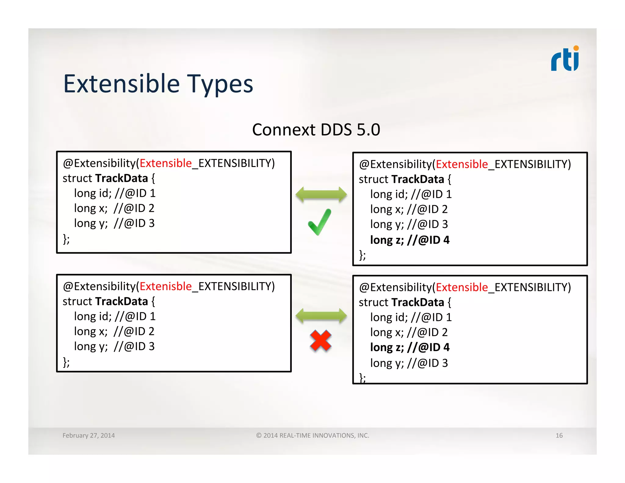 Extensible	
  Types	
  
February	
  27,	
  2014	
   ©	
  2014	
  REAL-­‐TIME	
  INNOVATIONS,	
  INC.	
  
@Extensibility(Extenisble_EXTENSIBILITY)	
  
struct	
  TrackData	
  {	
  
	
  	
  	
  	
  long	
  id;	
  //@ID	
  1	
  
	
  	
  	
  	
  long	
  x;	
  	
  //@ID	
  2	
  
	
  	
  	
  	
  long	
  y;	
  	
  //@ID	
  3	
  
};	
  
@Extensibility(Extensible_EXTENSIBILITY)	
  
struct	
  TrackData	
  {	
  
	
  	
  	
  	
  long	
  id;	
  //@ID	
  1	
  
	
  	
  	
  	
  long	
  x;	
  //@ID	
  2	
  
	
  	
  	
  	
  long	
  z;	
  //@ID	
  4	
  
	
  	
  	
  	
  long	
  y;	
  //@ID	
  3	
  
};	
  
@Extensibility(Extensible_EXTENSIBILITY)	
  
struct	
  TrackData	
  {	
  
	
  	
  	
  	
  long	
  id;	
  //@ID	
  1	
  
	
  	
  	
  	
  long	
  x;	
  	
  //@ID	
  2	
  
	
  	
  	
  	
  long	
  y;	
  	
  //@ID	
  3	
  
};	
  
@Extensibility(Extensible_EXTENSIBILITY)	
  
struct	
  TrackData	
  {	
  
	
  	
  	
  	
  long	
  id;	
  //@ID	
  1	
  
	
  	
  	
  	
  long	
  x;	
  //@ID	
  2	
  
	
  	
  	
  	
  long	
  y;	
  //@ID	
  3	
  
	
  	
  	
  	
  long	
  z;	
  //@ID	
  4	
  
};	
  
Connext	
  DDS	
  5.0	
  
16	
  
 