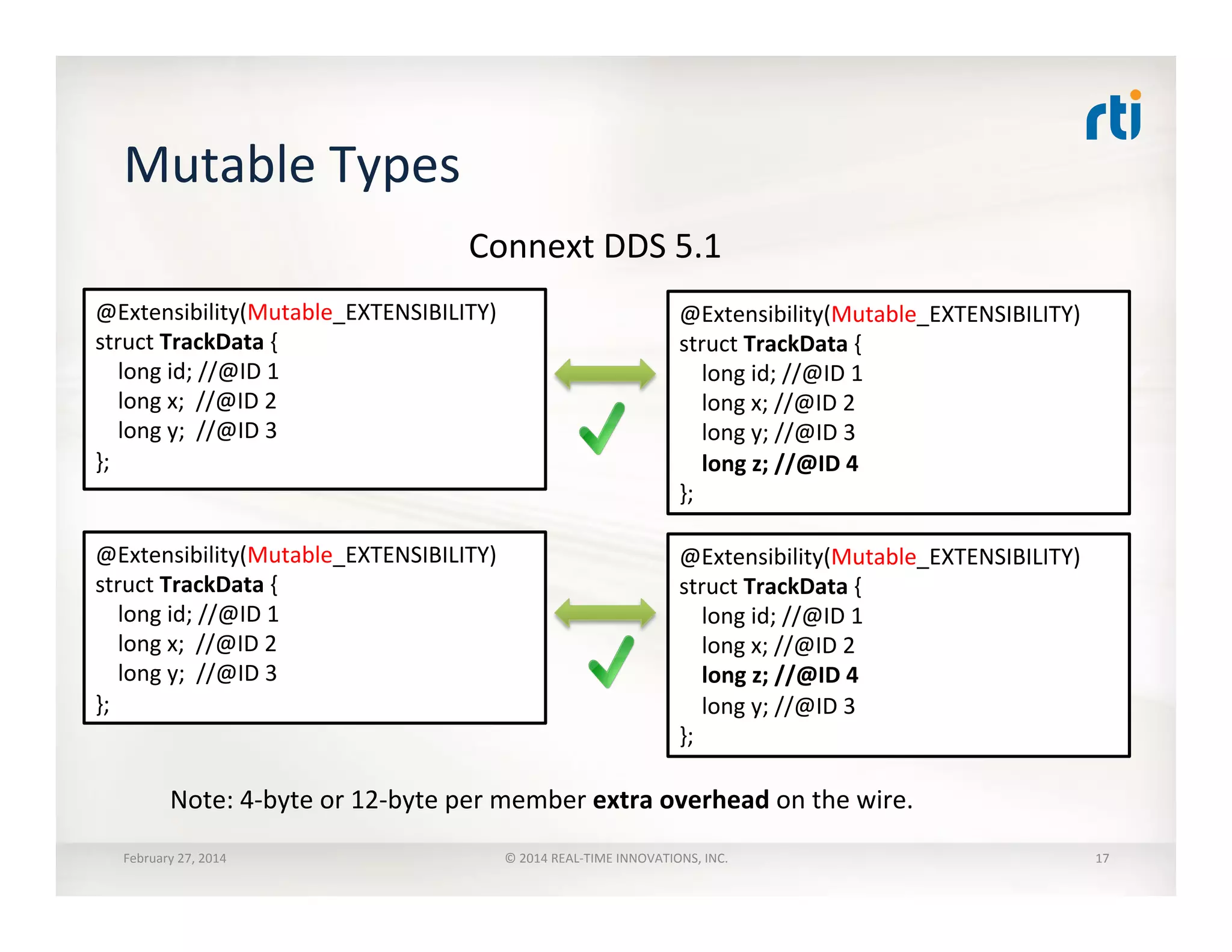 @Extensibility(Mutable_EXTENSIBILITY)	
  
struct	
  TrackData	
  {	
  
	
  	
  	
  	
  long	
  id;	
  //@ID	
  1	
  
	
  	
  	
  	
  long	
  x;	
  	
  //@ID	
  2	
  
	
  	
  	
  	
  long	
  y;	
  	
  //@ID	
  3	
  
};	
  
@Extensibility(Mutable_EXTENSIBILITY)	
  
struct	
  TrackData	
  {	
  
	
  	
  	
  	
  long	
  id;	
  //@ID	
  1	
  
	
  	
  	
  	
  long	
  x;	
  //@ID	
  2	
  
	
  	
  	
  	
  long	
  y;	
  //@ID	
  3	
  
	
  	
  	
  	
  long	
  z;	
  //@ID	
  4	
  
};	
  
Connext	
  DDS	
  5.1	
  
@Extensibility(Mutable_EXTENSIBILITY)	
  
struct	
  TrackData	
  {	
  
	
  	
  	
  	
  long	
  id;	
  //@ID	
  1	
  
	
  	
  	
  	
  long	
  x;	
  	
  //@ID	
  2	
  
	
  	
  	
  	
  long	
  y;	
  	
  //@ID	
  3	
  
};	
  
@Extensibility(Mutable_EXTENSIBILITY)	
  
struct	
  TrackData	
  {	
  
	
  	
  	
  	
  long	
  id;	
  //@ID	
  1	
  
	
  	
  	
  	
  long	
  x;	
  //@ID	
  2	
  
	
  	
  	
  	
  long	
  z;	
  //@ID	
  4	
  
	
  	
  	
  	
  long	
  y;	
  //@ID	
  3	
  
};	
  
Note:	
  4-­‐byte	
  or	
  12-­‐byte	
  per	
  member	
  extra	
  overhead	
  on	
  the	
  wire.	
  
Mutable	
  Types	
  
February	
  27,	
  2014	
   ©	
  2014	
  REAL-­‐TIME	
  INNOVATIONS,	
  INC.	
   17	
  
 