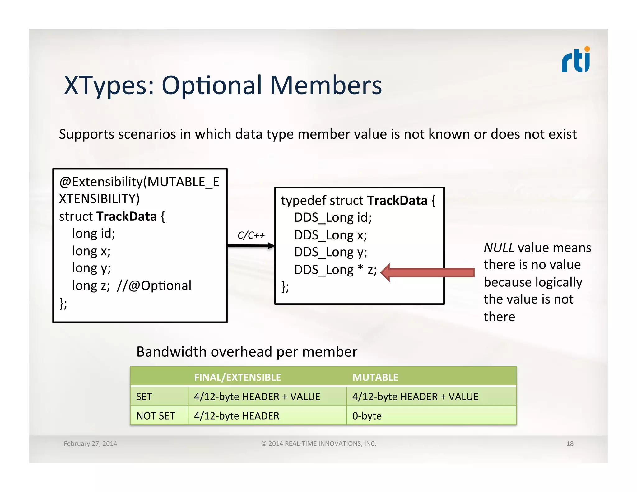 XTypes:	
  OpTonal	
  Members	
  	
  
February	
  27,	
  2014	
   ©	
  2014	
  REAL-­‐TIME	
  INNOVATIONS,	
  INC.	
  
@Extensibility(MUTABLE_E
XTENSIBILITY)	
  
struct	
  TrackData	
  {	
  
	
  	
  	
  	
  long	
  id;	
  	
  
	
  	
  	
  	
  long	
  x;	
  	
  	
  
	
  	
  	
  	
  long	
  y;	
  	
  	
  
	
  	
  	
  	
  long	
  z;	
  	
  //@OpTonal	
  
};	
  
typedef	
  struct	
  TrackData	
  {	
  
	
  	
  	
  	
  DDS_Long	
  id;	
  
	
  	
  	
  	
  DDS_Long	
  x;	
  
	
  	
  	
  	
  DDS_Long	
  y;	
  
	
  	
  	
  	
  DDS_Long	
  *	
  z;	
  
};	
  
NULL	
  value	
  means	
  
there	
  is	
  no	
  value	
  
because	
  logically	
  
the	
  value	
  is	
  not	
  
there	
  
C/C++	
  
Bandwidth	
  overhead	
  per	
  member	
  
FINAL/EXTENSIBLE	
   MUTABLE	
  
SET	
   4/12-­‐byte	
  HEADER	
  +	
  VALUE	
   4/12-­‐byte	
  HEADER	
  +	
  VALUE	
  
NOT	
  SET	
   4/12-­‐byte	
  HEADER	
   0-­‐byte	
  
Supports	
  scenarios	
  in	
  which	
  data	
  type	
  member	
  value	
  is	
  not	
  known	
  or	
  does	
  not	
  exist	
  
18	
  
 