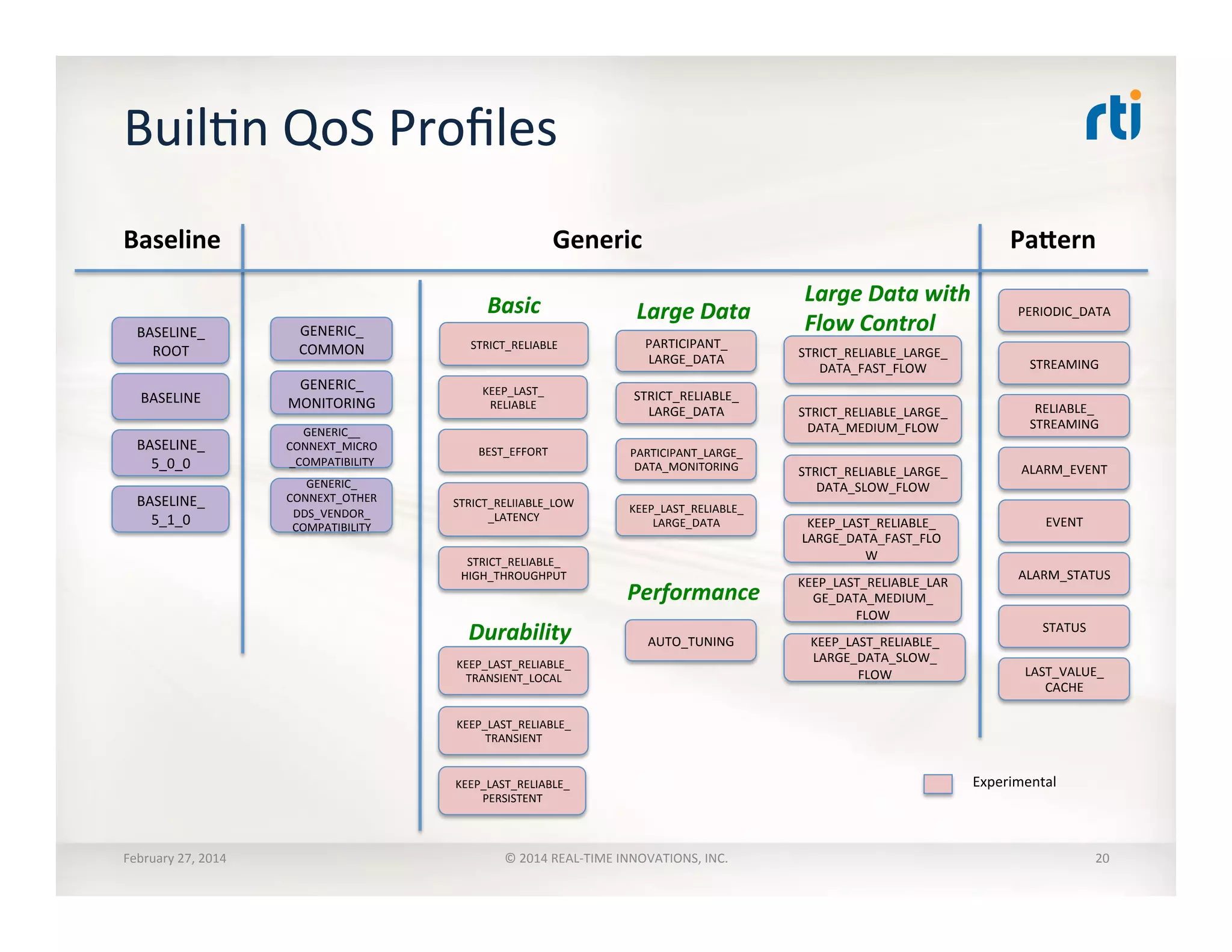 BuilTn	
  QoS	
  Proﬁles	
  
BASELINE_	
  
ROOT	
  
BASELINE_	
  
5_0_0	
  
BASELINE	
  
BASELINE_	
  
5_1_0	
  
GENERIC_	
  
COMMON	
  
GENERIC_	
  
MONITORING	
  
GENERIC__	
  
CONNEXT_MICRO
_COMPATIBILITY	
  
GENERIC_	
  
CONNEXT_OTHER	
  
DDS_VENDOR_	
  
COMPATIBILITY	
  
Baseline	
   Generic	
  
PERIODIC_DATA	
  
RELIABLE_	
  
STREAMING	
  
STREAMING	
  
EVENT	
  
STATUS	
  
ALARM_EVENT	
  
ALARM_STATUS	
  
LAST_VALUE_	
  
CACHE	
  
PaRern	
  
Experimental	
  
KEEP_LAST_RELIABLE_	
  
TRANSIENT_LOCAL	
  
KEEP_LAST_RELIABLE_	
  
TRANSIENT	
  
KEEP_LAST_RELIABLE_	
  
PERSISTENT	
  
STRICT_RELIABLE_LARGE_	
  
DATA_FAST_FLOW	
  
STRICT_RELIABLE_LARGE_	
  
DATA_MEDIUM_FLOW	
  
STRICT_RELIABLE_LARGE_	
  
DATA_SLOW_FLOW	
  
KEEP_LAST_RELIABLE_	
  
LARGE_DATA_FAST_FLO
W	
  
KEEP_LAST_RELIABLE_LAR
GE_DATA_MEDIUM_	
  
FLOW	
  
KEEP_LAST_RELIABLE_	
  
LARGE_DATA_SLOW_	
  
FLOW	
  
STRICT_RELIABLE	
  
BEST_EFFORT	
  
KEEP_LAST_	
  
RELIABLE	
  
STRICT_RELIABLE_	
  
HIGH_THROUGHPUT	
  
STRICT_RELIIABLE_LOW
_LATENCY	
  
Basic	
  
Durability	
  
PARTICIPANT_	
  
LARGE_DATA	
  
PARTICIPANT_LARGE_	
  
DATA_MONITORING	
  
STRICT_RELIABLE_	
  
LARGE_DATA	
  
KEEP_LAST_RELIABLE_	
  
LARGE_DATA	
  
AUTO_TUNING	
  
Large	
  Data	
  
Performance	
  
Large	
  Data	
  with	
  
Flow	
  Control	
  
February	
  27,	
  2014	
   ©	
  2014	
  REAL-­‐TIME	
  INNOVATIONS,	
  INC.	
   20	
  
 