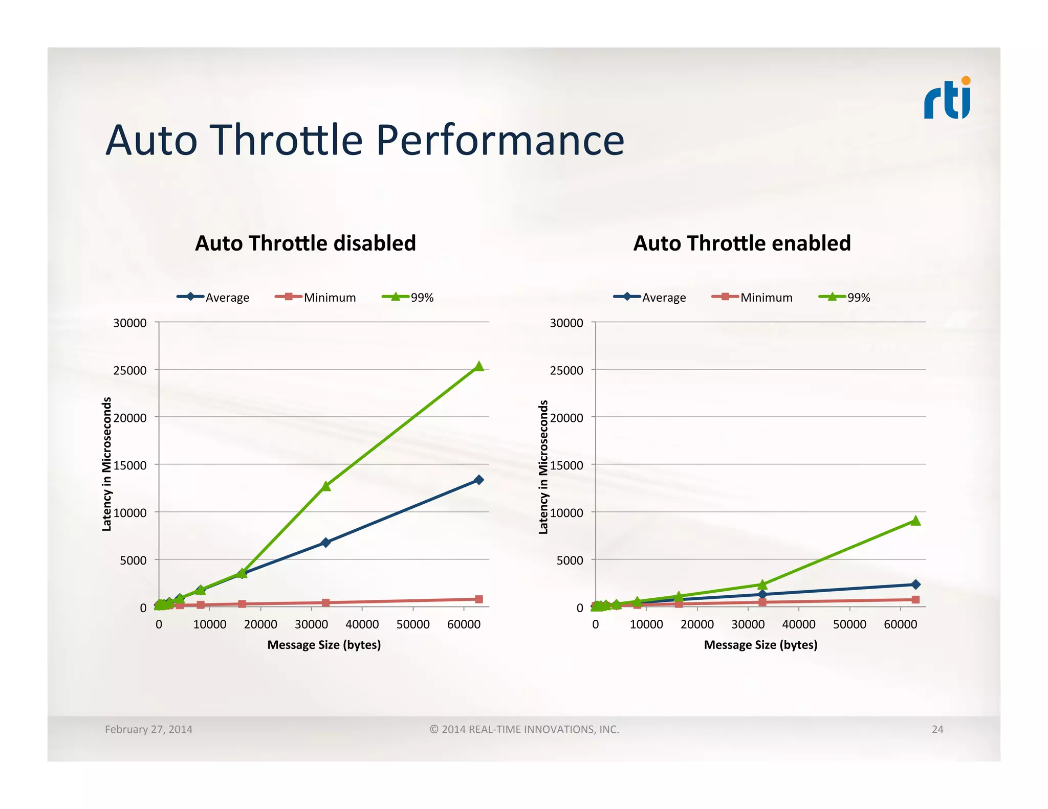 Auto	
  Throhle	
  Performance	
  
0	
  
5000	
  
10000	
  
15000	
  
20000	
  
25000	
  
30000	
  
0	
   10000	
   20000	
   30000	
   40000	
   50000	
   60000	
  
Latency	
  in	
  Microseconds	
  
Message	
  Size	
  (bytes)	
  
Auto	
  ThroRle	
  disabled	
  
Average	
   Minimum	
   99%	
  
0	
  
5000	
  
10000	
  
15000	
  
20000	
  
25000	
  
30000	
  
0	
   10000	
   20000	
   30000	
   40000	
   50000	
   60000	
  
Latency	
  in	
  Microseconds	
  
Message	
  Size	
  (bytes)	
  
Auto	
  ThroRle	
  enabled	
  
Average	
   Minimum	
   99%	
  
February	
  27,	
  2014	
   ©	
  2014	
  REAL-­‐TIME	
  INNOVATIONS,	
  INC.	
   24	
  
 