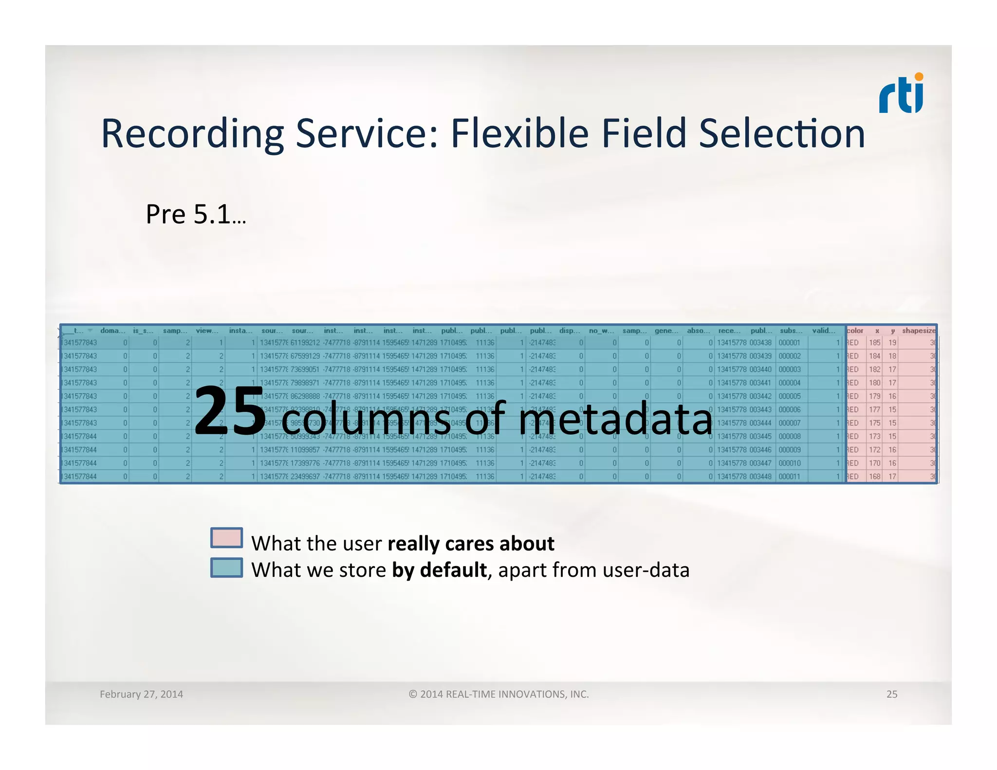 Recording	
  Service:	
  Flexible	
  Field	
  SelecTon
February	
  27,	
  2014	
   ©	
  2014	
  REAL-­‐TIME	
  INNOVATIONS,	
  INC.	
  
Pre	
  5.1…	
  
What	
  the	
  user	
  really	
  cares	
  about	
  
What	
  we	
  store	
  by	
  default,	
  apart	
  from	
  user-­‐data	
  
25	
  columns	
  of	
  metadata	
  
25	
  
 