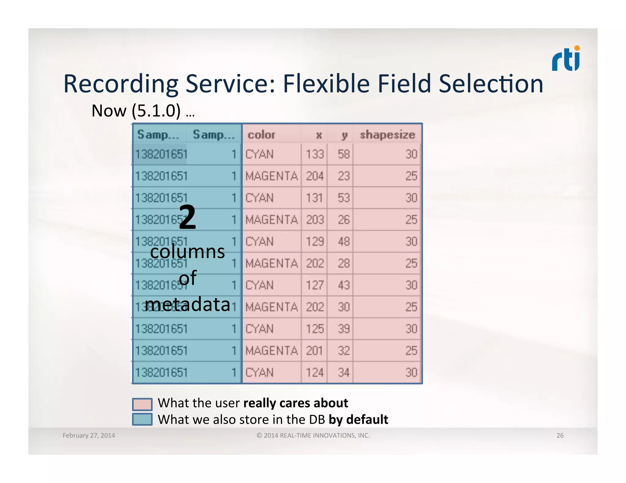 Recording	
  Service:	
  Flexible	
  Field	
  SelecTon
February	
  27,	
  2014	
   ©	
  2014	
  REAL-­‐TIME	
  INNOVATIONS,	
  INC.	
  
2	
  
columns	
  
of	
  
metadata	
  
Now	
  (5.1.0)	
  …	
  
What	
  the	
  user	
  really	
  cares	
  about	
  
What	
  we	
  also	
  store	
  in	
  the	
  DB	
  by	
  default	
  
26	
  
 