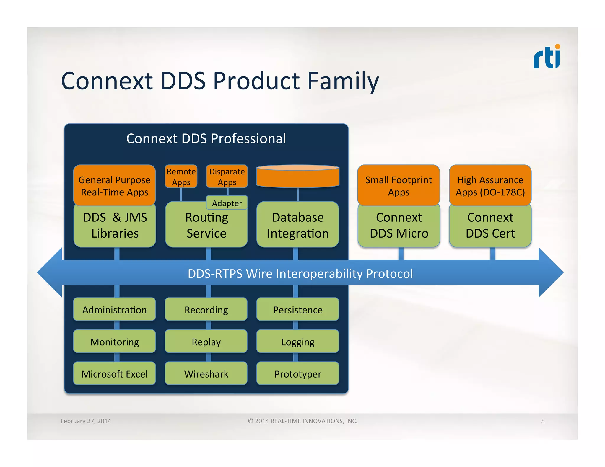 Connext	
  DDS	
  Professional	
  
Connext	
  DDS	
  Product	
  Family	
  
February	
  27,	
  2014	
   ©	
  2014	
  REAL-­‐TIME	
  INNOVATIONS,	
  INC.	
  
DDS-­‐RTPS	
  Wire	
  Interoperability	
  Protocol	
  
DDS	
  	
  &	
  JMS	
  
Libraries	
  
RouTng	
  
Service	
  
Database	
  
IntegraTon	
  
Connext	
  
DDS	
  Micro	
  
Connext	
  
DDS	
  Cert	
  
AdministraTon	
  
Monitoring	
  
Microso]	
  Excel	
  
Recording	
  
Replay	
  
Wireshark	
  
Persistence	
  
Logging	
  
Prototyper	
  
General	
  Purpose	
  
Real-­‐Time	
  Apps	
  
Remote	
  
Apps	
  
Disparate	
  
Apps	
  
Adapter	
  
Small	
  Footprint	
  
Apps	
  
High	
  Assurance	
  
Apps	
  (DO-­‐178C)	
  
5	
  
 