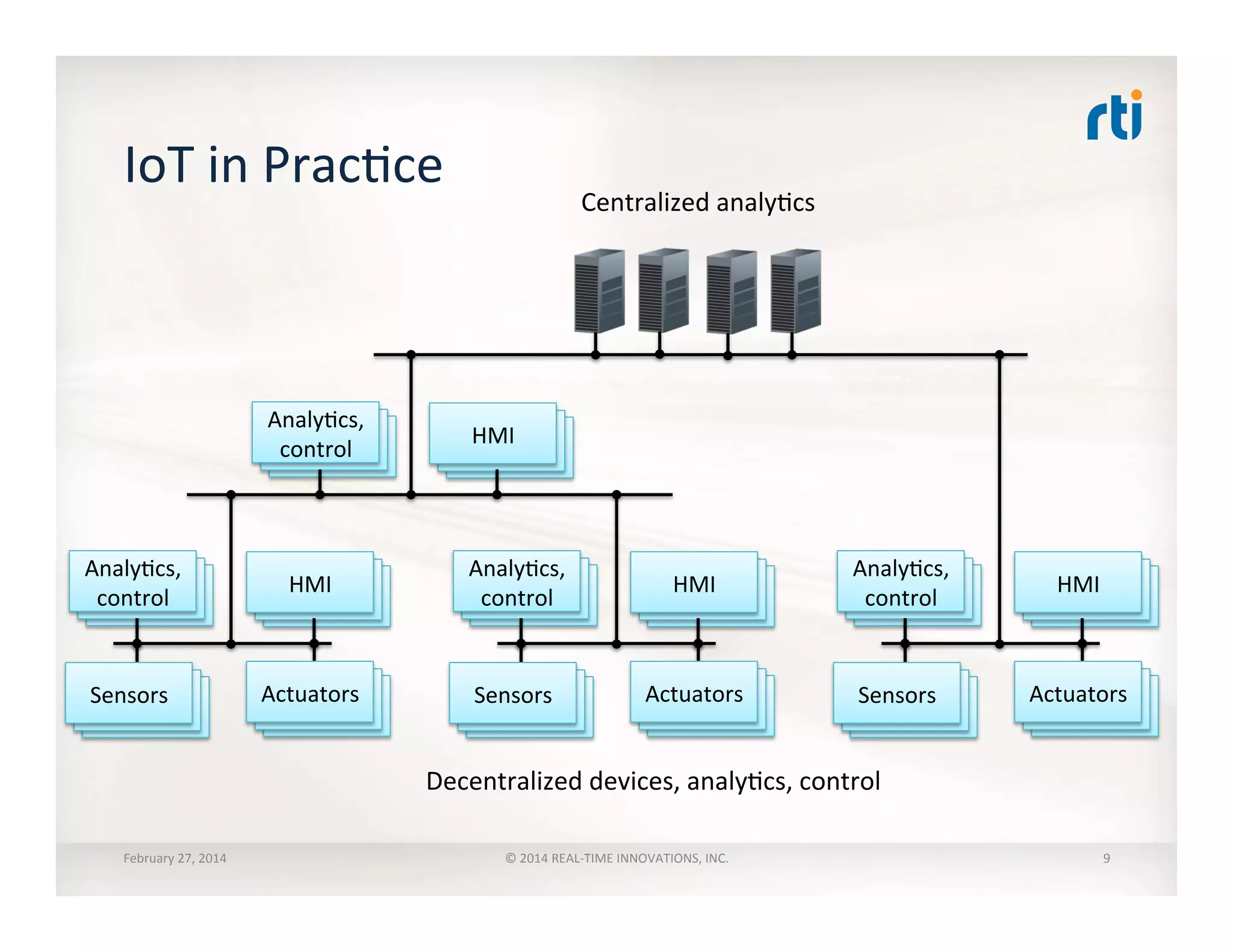 IoT	
  in	
  PracTce	
  
Actuators	
  Sensors	
  
AnalyTcs,	
  
control	
  
HMI	
  
Actuators	
  Sensors	
  
AnalyTcs,	
  
control	
  
HMI	
  
Actuators	
  Sensors	
  
AnalyTcs,	
  
control	
  
HMI	
  
AnalyTcs,	
  
control	
  
HMI	
  
Centralized	
  analyTcs	
  
Decentralized	
  devices,	
  analyTcs,	
  control	
  
February	
  27,	
  2014	
   ©	
  2014	
  REAL-­‐TIME	
  INNOVATIONS,	
  INC.	
   9	
  
 