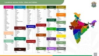 Locations across India: cities and tables
Uttar Pradesh
City Table
Allahabad 1
Bareilly 2
Baroda 2
Bhadohi 1
Ghaziabad 2
Jhansi 1
Kanpur 3
Lucknow 3
Mathura 1
Meerut 1
Mirzapur 1
Moradabad 1
Muzzafarnagar 1
Noida 1
Pilibhit 1
Shahjahanpur 1
Saharanpur 1
Sitapur 1
Varanasi 3
Delhi
City Table
Agra 3
Delhi 11
Uttarakhand
City Table
Corbett 1
Dehradun 1
Haldwani 1
Haridwar 1
Roorkee 1
Rudrapur 1
Madhya Pradesh
City Table
Bhopal 3
Gwalior 1
Indore 4
Jabalpur 2
Ujjain 1
Madhya Pradesh
Bhubaneswar
Cuttack
Jharsuguda
Rourkela
Sambalpur
3
1
1
2
1
Odisha
Maharashtra
City Table
Aurangabad 1
Ichalkaranji 1
Kolhapur 1
Mumbai 9
Nagpur 4
Nasik 2
Pune 9
Sangli 1
Solapur 3
Karnataka
City Table
Bangalore 14
Belgaum 3
Bellary 2
Chikmagalur 1
Davangere 1
Dharwad 1
Hospet 1
Mangalore 2
Mysore 4
Sakleshpur 1
Shimoga 2
Tumkur 2
Hospet 1
Trivandrum
Wayanad
2
1
Kerala
Ajmer 1
Rajastan
Haryana
Tamil Nadu
City Table
Chennai 15
Hosur 1
Coimbatore 8
Coonoor 1
Erode 2
Karur 1
Madurai 2
Nagercoil 1
Ooty 1
Pollachi 1
Rajapalayam-Sivakasi 1
Salem 3
Tirupur 1
Trichy 2
Vellore 1
Gujarat
City Table
Ahmedabad 7
Ghandhidham 1
Jamnagar 1
Rajkot 1
Surat 3
Vadodara 1
Andhra Pradesh
City Table
Amaravati 1
Guntur 1
Nellore 2
Vijayawada 1
Vizag 4
Vizainagaram 1
Bihar
City
Patna
Table
1
Chhattisgarh
Punjab
Telangana
Goa
City
Bhopal
Gwalior
Indore
Jabalpur
Ujjain
10
Table
3
1
4
2
1
City Table
City Table
Asansol 1
Durgapur 1
Kolkata 16
Siliguri 4
City Table
City Table City Table City Table
Alleppey 1 Ambala 1 Bhilai 1
Calicut 2 Faridabad 1 Bilaspur 2
Cannanore 1 Gurgaon 2 Raipur 5
Cochin 3 Kaithal 1
Ernakulam 1 Karnal 1 Jharkhand
Kottayam 2 Panipat 2
Palakkad 1 Yamunanagar 1 City Table
Quilon (Kollam) 1 Dhanbad 1
Thodupuzha 1 Jamshedpur 2
Trichur 1 West Bengal Ranchi 3
City
Amritsar
Chandigarh
Rajpura
Table
1
3
1
City
Hyderabad
Secunderabad
Table
9
5
City Table
Bhilwara 2
Assam Margao 1
Bikaner 1 City Table Panjim 2
chittorgarh 1 Dibrugarh 1
Jaipur 7 Guwahati 7 Punjab
Jodhpur 2 Jorhat 2
Kota 3 Tezpur 1 City Table
Udaipur 4 Tinsukia 2 Ludhiana 3
Sikkim Meghalaya Puducherry
City Table City Table City Table
Gangtok 1 Shillong 1 Pondicherry 3
 