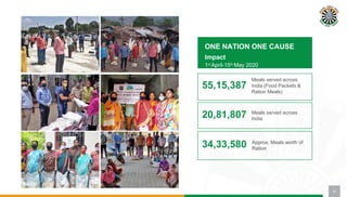 Meals served across
India (Food Packets &
Ration Meals)
ONE NATION ONE CAUSE
Impact
1st April-15th May 2020
55,15,387
Meals served across
India
20,81,807
Approx. Meals worth of
Ration
34,33,580
14
 