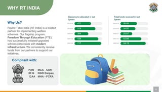 WHY RT INDIA
Why Us?
Round Table India (RT India) is a trusted
partner for implementing welfare
schemes. Our flagship program,
Freedom Through Education (FTE),
has successfully Initiated/upgraded
schools nationwide with modern
infrastructure. We consistently receive
funds from our partners to support our
initiatives.
2022-23 54.19
Total funds received in last
5years
2018-19
2019-20
2020-21
2021-22 42.68
25.87
34.65
36.89
Classrooms allocated in last
5years
2018-19
2019-20
2020-21
2021-22 538
2022-23 717
364
519
422
Compliant with:
PAN MCA - CSR
80 G NGO Darpan
12AA MHA - FCRA
03
 