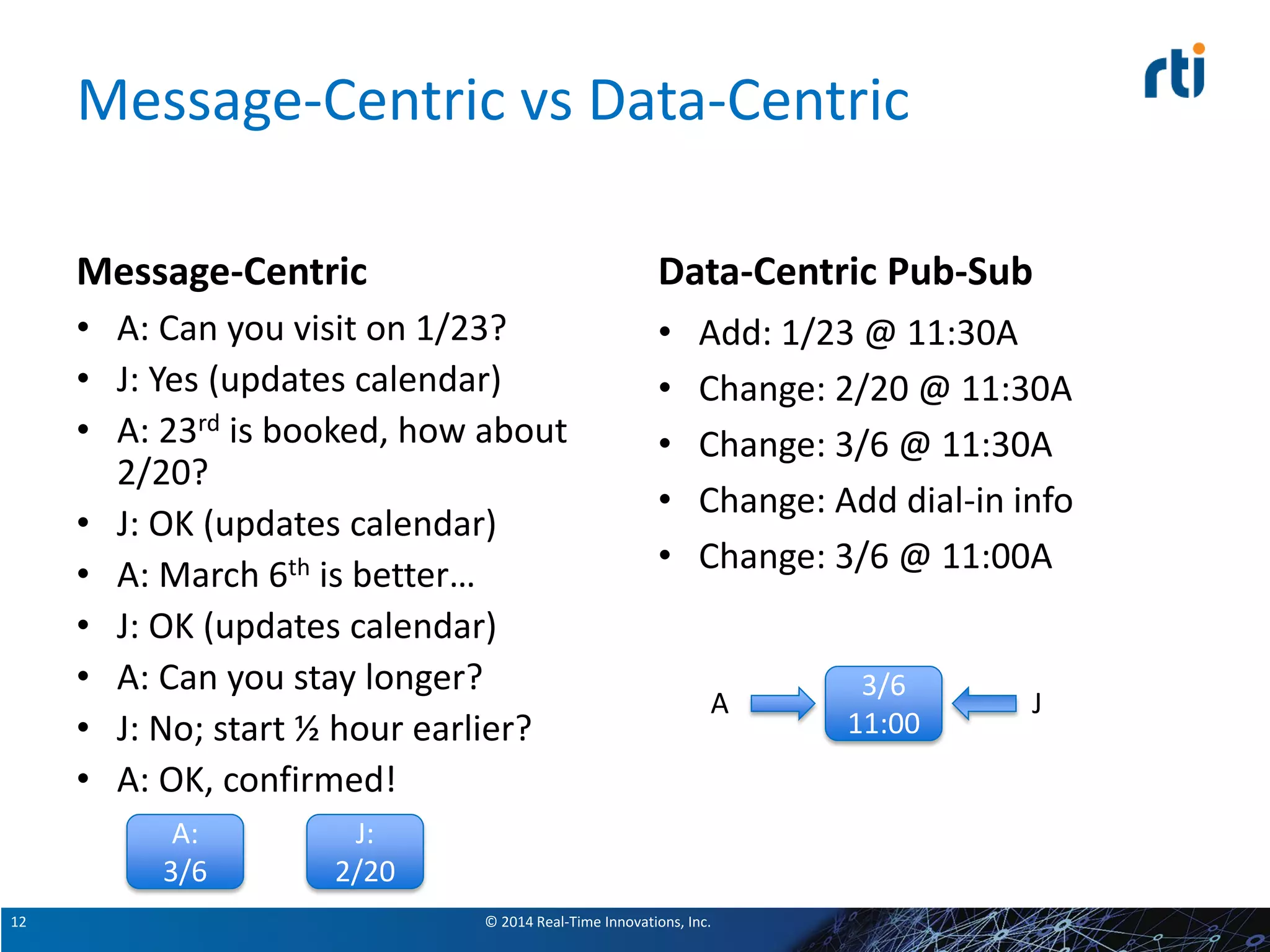 © 2014 Real-Time Innovations, Inc.12
Message-Centric vs Data-Centric
Message-Centric
• A: Can you visit on 1/23?
• J: Yes (updates calendar)
• A: 23rd is booked, how about
2/20?
• J: OK (updates calendar)
• A: March 6th is better…
• J: OK (updates calendar)
• A: Can you stay longer?
• J: No; start ½ hour earlier?
• A: OK, confirmed!
Data-Centric Pub-Sub
• Add: 1/23 @ 11:30A
• Change: 2/20 @ 11:30A
• Change: 3/6 @ 11:30A
• Change: Add dial-in info
• Change: 3/6 @ 11:00A
J:
2/20
A:
3/6
3/6
11:00
A J
 