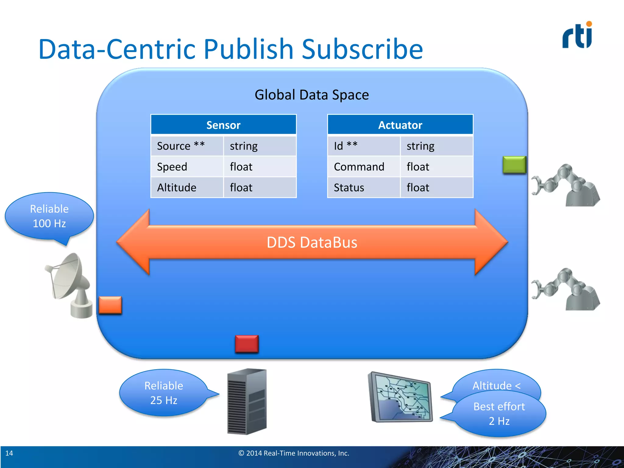 © 2014 Real-Time Innovations, Inc.14
Data-Centric Publish Subscribe
Global Data Space
DDS DataBus
Sensor
Source ** string
Speed float
Altitude float
Actuator
Id ** string
Command float
Status float
Reliable
100 Hz
Altitude <
5000 ft
Reliable
25 Hz
Best effort
2 Hz
 