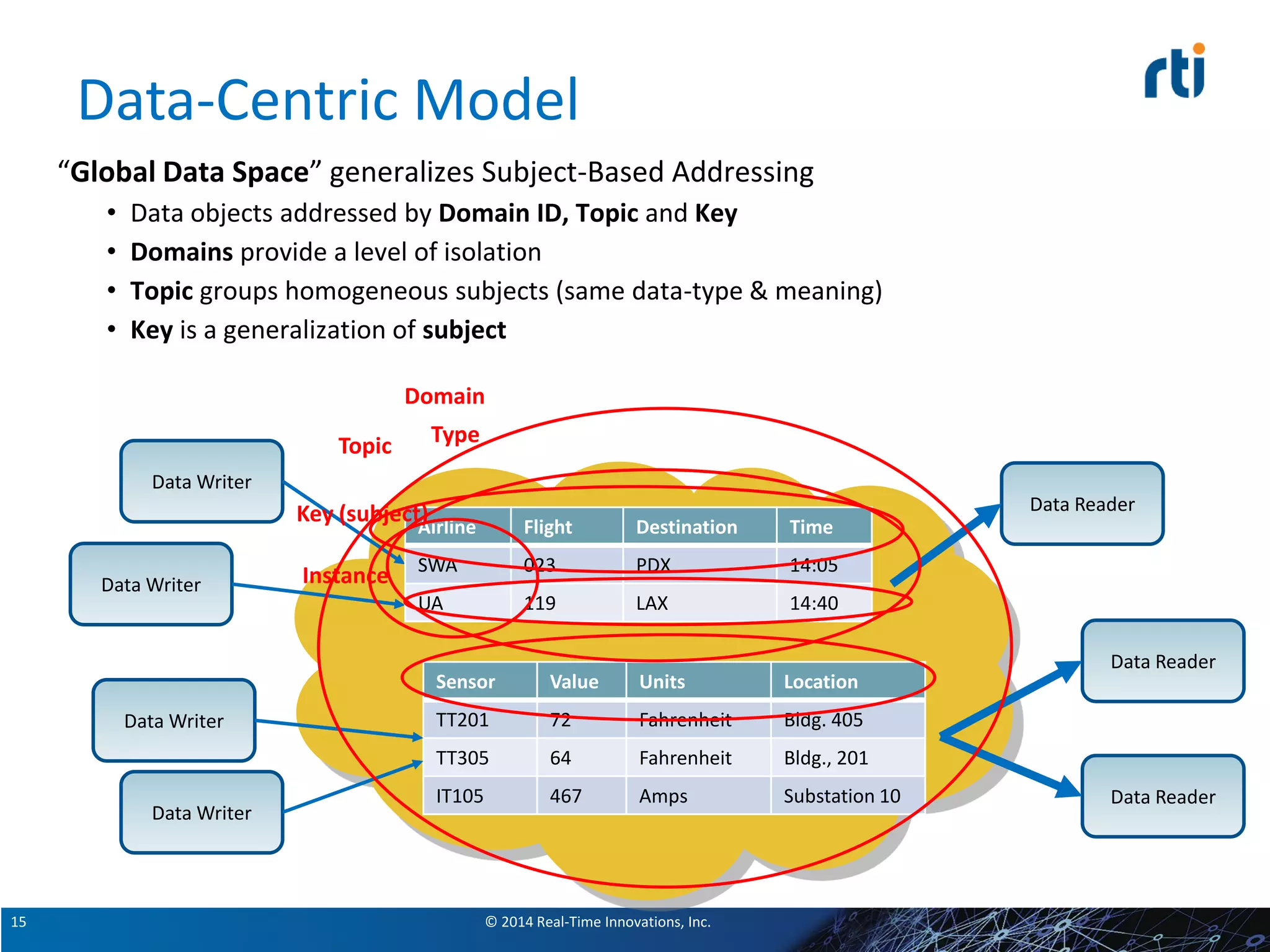 © 2014 Real-Time Innovations, Inc.15
Data-Centric Model
“Global Data Space” generalizes Subject-Based Addressing
• Data objects addressed by Domain ID, Topic and Key
• Domains provide a level of isolation
• Topic groups homogeneous subjects (same data-type & meaning)
• Key is a generalization of subject
Data Writer
Data Writer
Data Writer
Data Reader
Data Reader
Data Reader
Sensor Value Units Location
TT201 72 Fahrenheit Bldg. 405
TT305 64 Fahrenheit Bldg., 201
IT105 467 Amps Substation 10
Data Writer
Airline Flight Destination Time
SWA 023 PDX 14:05
UA 119 LAX 14:40
Domain
Instance
Key (subject)
TypeTopic
 