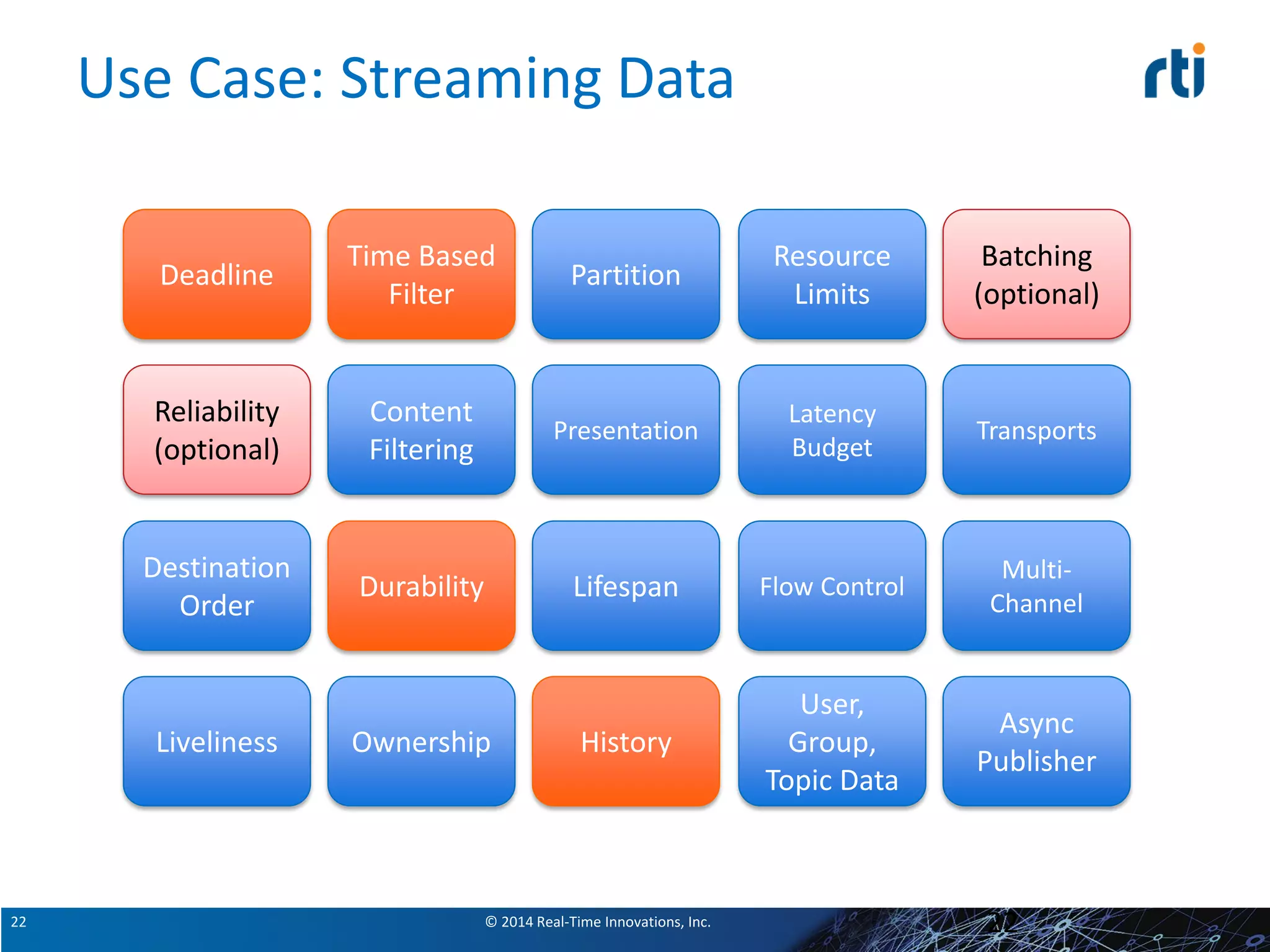© 2014 Real-Time Innovations, Inc.22
Use Case: Streaming Data
22
Deadline
Reliability
(optional)
HistoryLiveliness
Time Based
Filter
Content
Filtering
Durability
Ownership
Partition
Presentation
Lifespan
Destination
Order
Resource
Limits
Latency
Budget
Flow Control
User,
Group,
Topic Data
Batching
(optional)
Transports
Multi-
Channel
Async
Publisher
 
