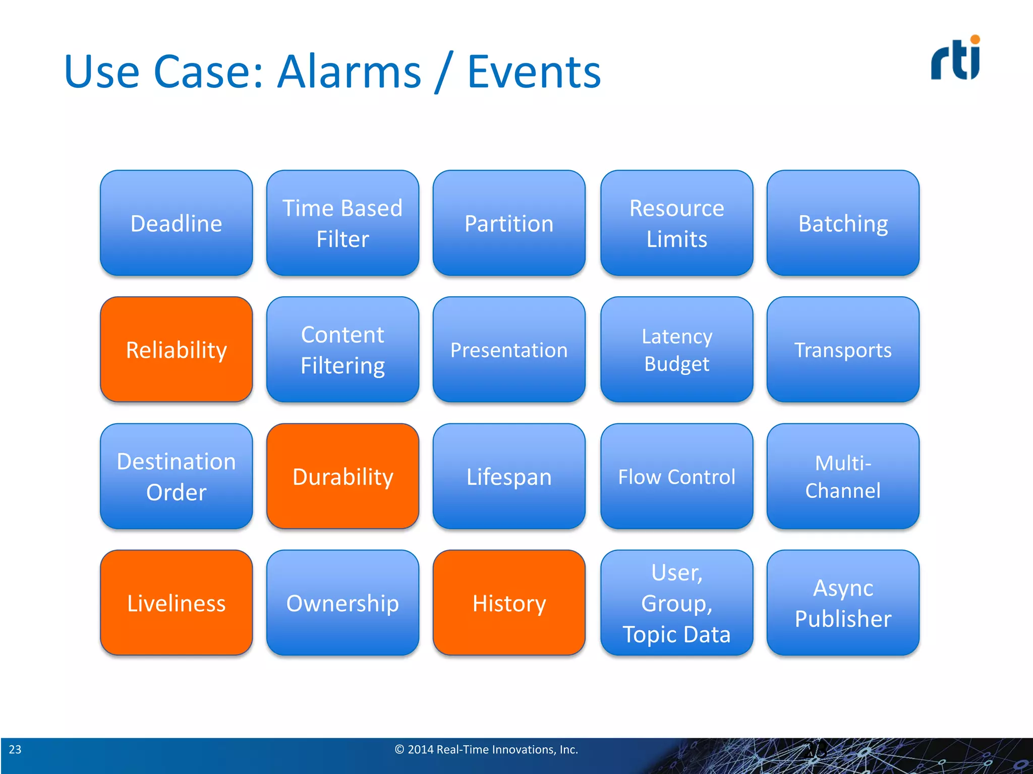 © 2014 Real-Time Innovations, Inc.23
Use Case: Alarms / Events
23
Deadline
Reliability
HistoryLiveliness
Time Based
Filter
Content
Filtering
Durability
Ownership
Partition
Presentation
Lifespan
Destination
Order
Resource
Limits
Latency
Budget
Flow Control
User,
Group,
Topic Data
Batching
Transports
Multi-
Channel
Async
Publisher
 