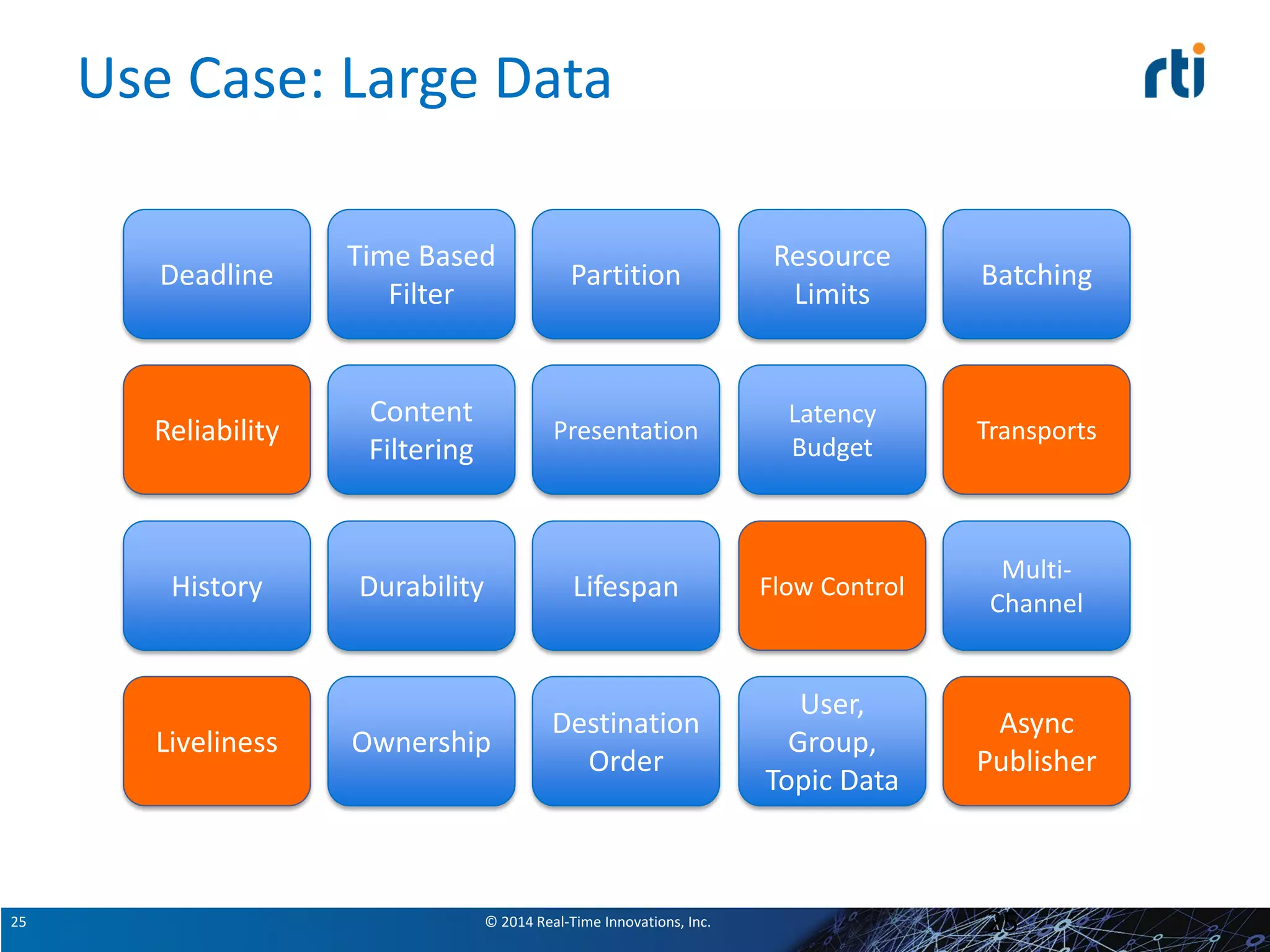 © 2014 Real-Time Innovations, Inc.25
Use Case: Large Data
25
Deadline
Reliability
History
Liveliness
Time Based
Filter
Content
Filtering
Durability
Ownership
Partition
Presentation
Lifespan
Destination
Order
Resource
Limits
Latency
Budget
Flow Control
User,
Group,
Topic Data
Batching
Transports
Multi-
Channel
Async
Publisher
 
