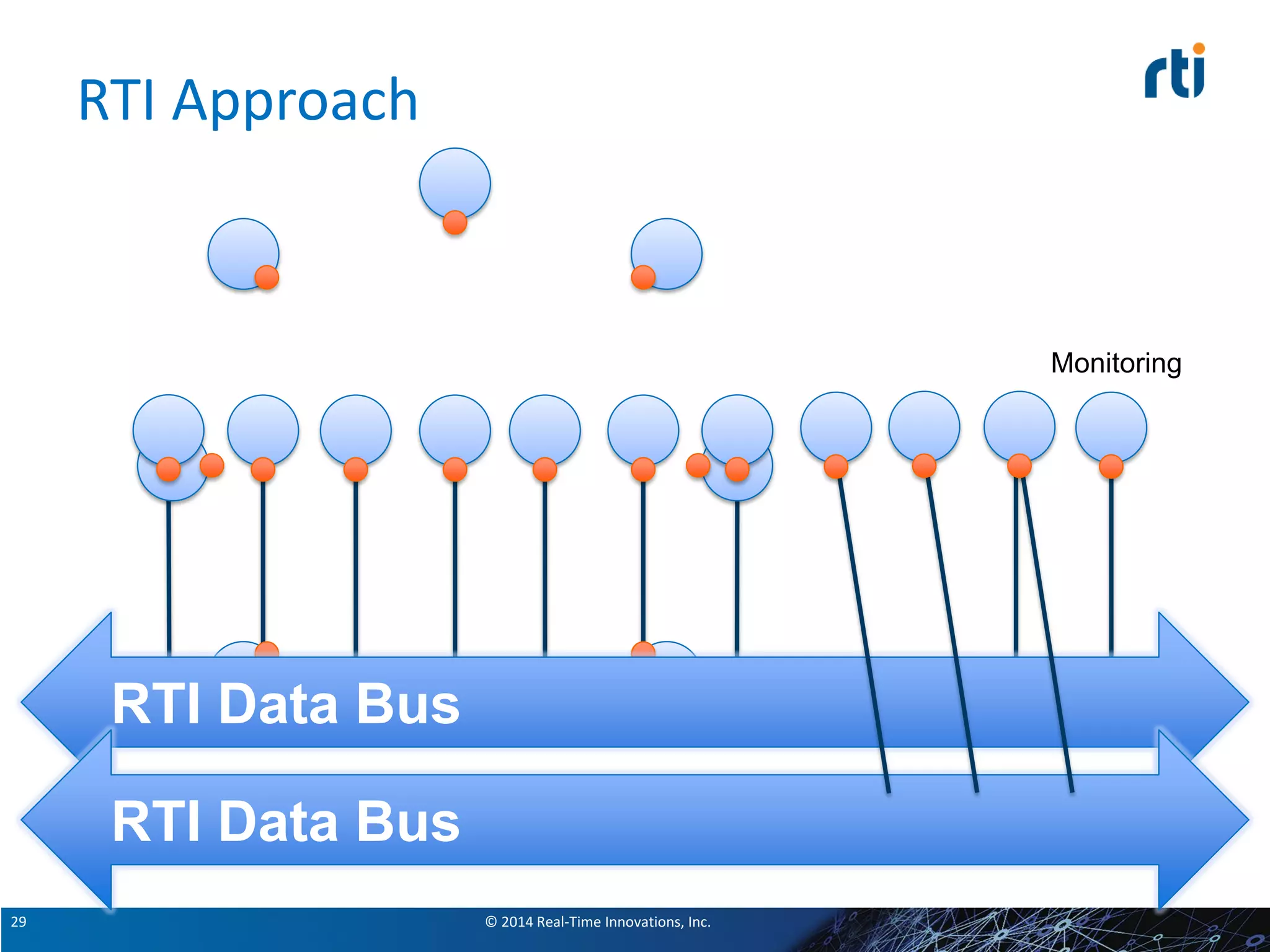 © 2014 Real-Time Innovations, Inc.29
Monitoring
RTI Approach
RTI Data Bus
RTI Data Bus
 