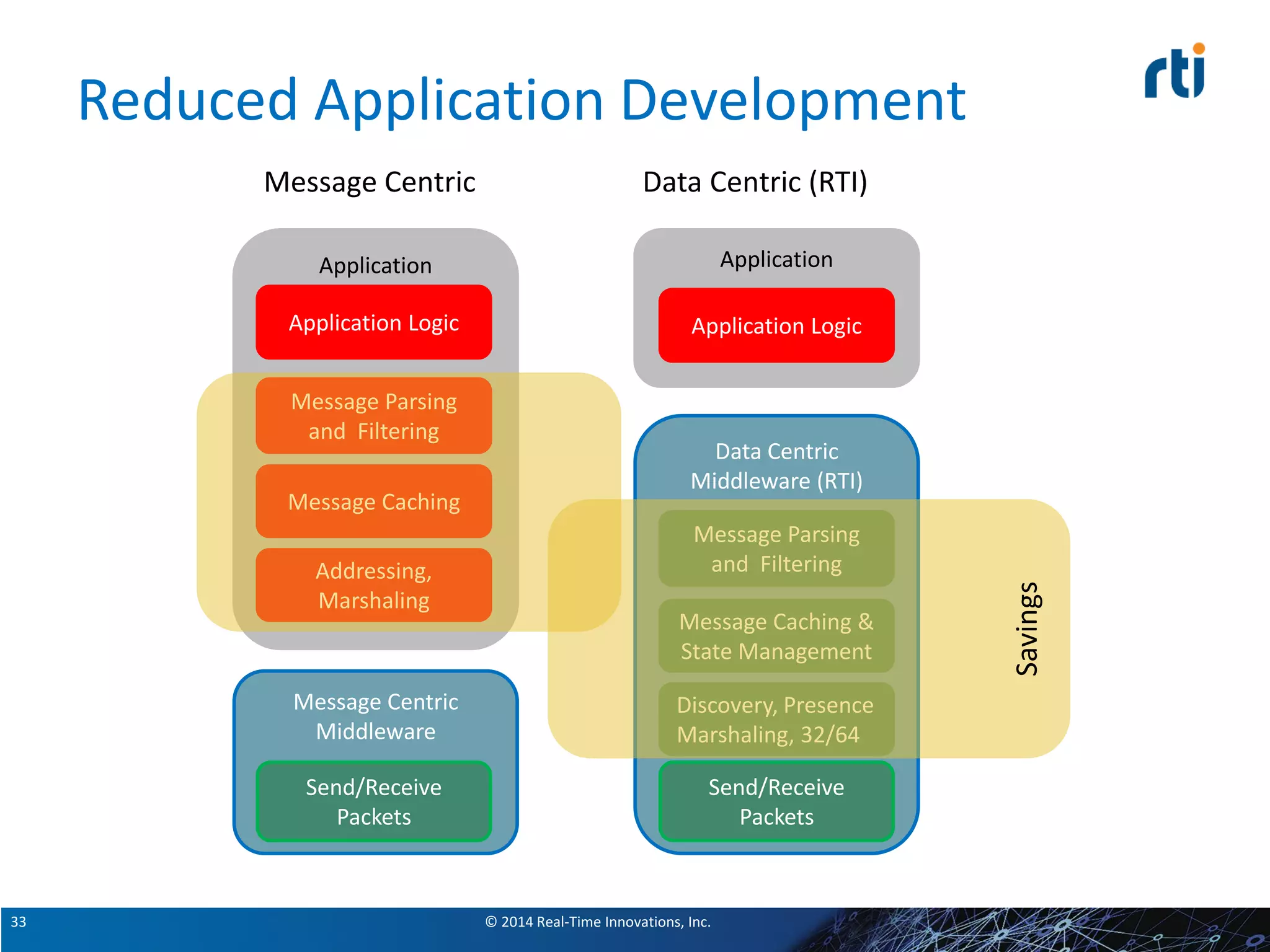 © 2014 Real-Time Innovations, Inc.33
Reduced Application Development
Message Centric Data Centric (RTI)
Message Centric
Middleware
Application
Application Logic
Message Parsing
and Filtering
Message Caching
Send/Receive
Packets
Addressing,
Marshaling
Data Centric
Middleware (RTI)
Send/Receive
Packets
Discovery, Presence
Marshaling, 32/64
Message Caching &
State Management
Message Parsing
and Filtering
Application
Application Logic
Savings
 