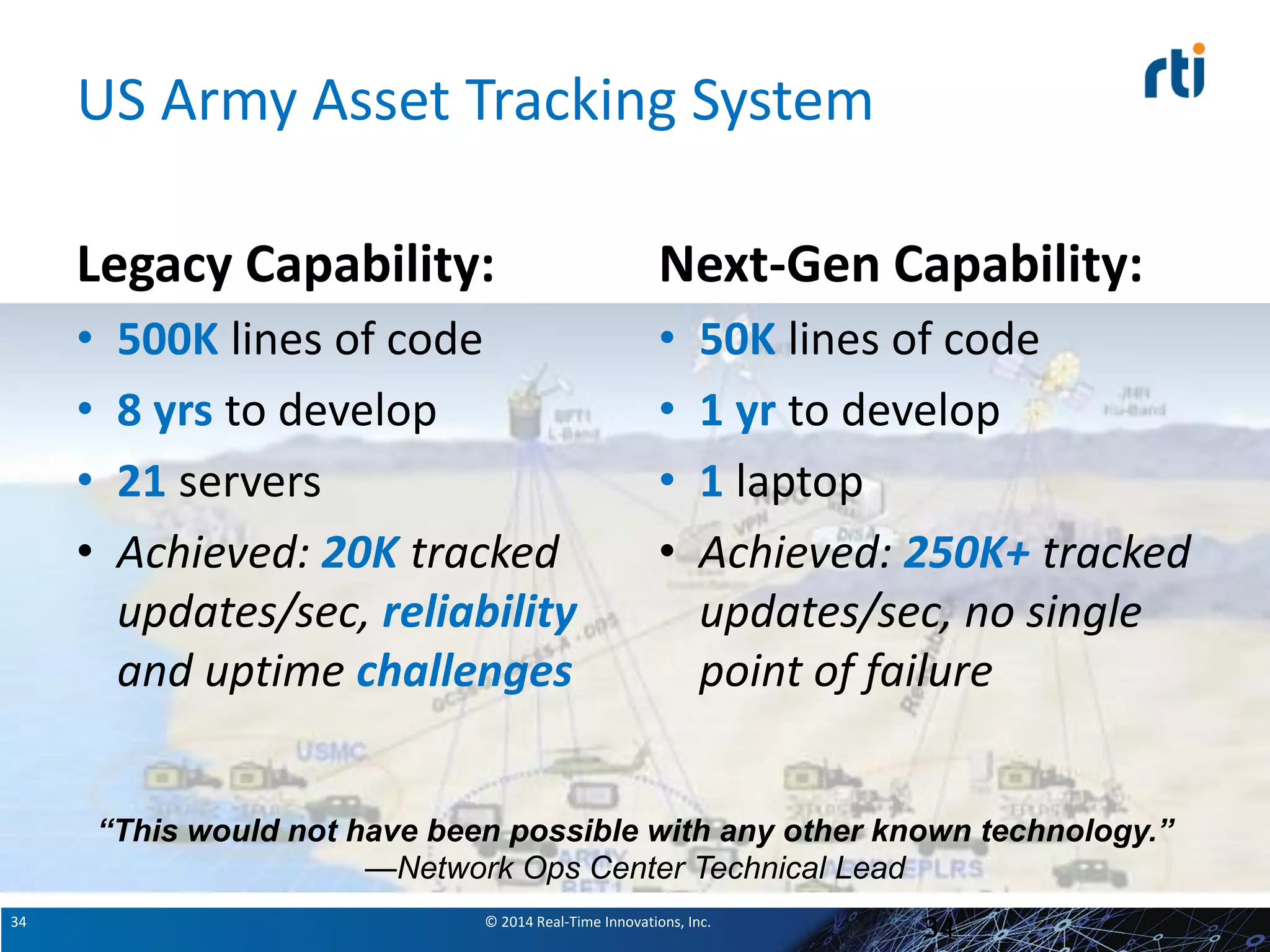 © 2014 Real-Time Innovations, Inc.34
US Army Asset Tracking System
Next-Gen Capability:
• 50K lines of code
• 1 yr to develop
• 1 laptop
• Achieved: 250K+ tracked
updates/sec, no single
point of failure
Legacy Capability:
• 500K lines of code
• 8 yrs to develop
• 21 servers
• Achieved: 20K tracked
updates/sec, reliability
and uptime challenges
“This would not have been possible with any other known technology.”
—Network Ops Center Technical Lead
34
 