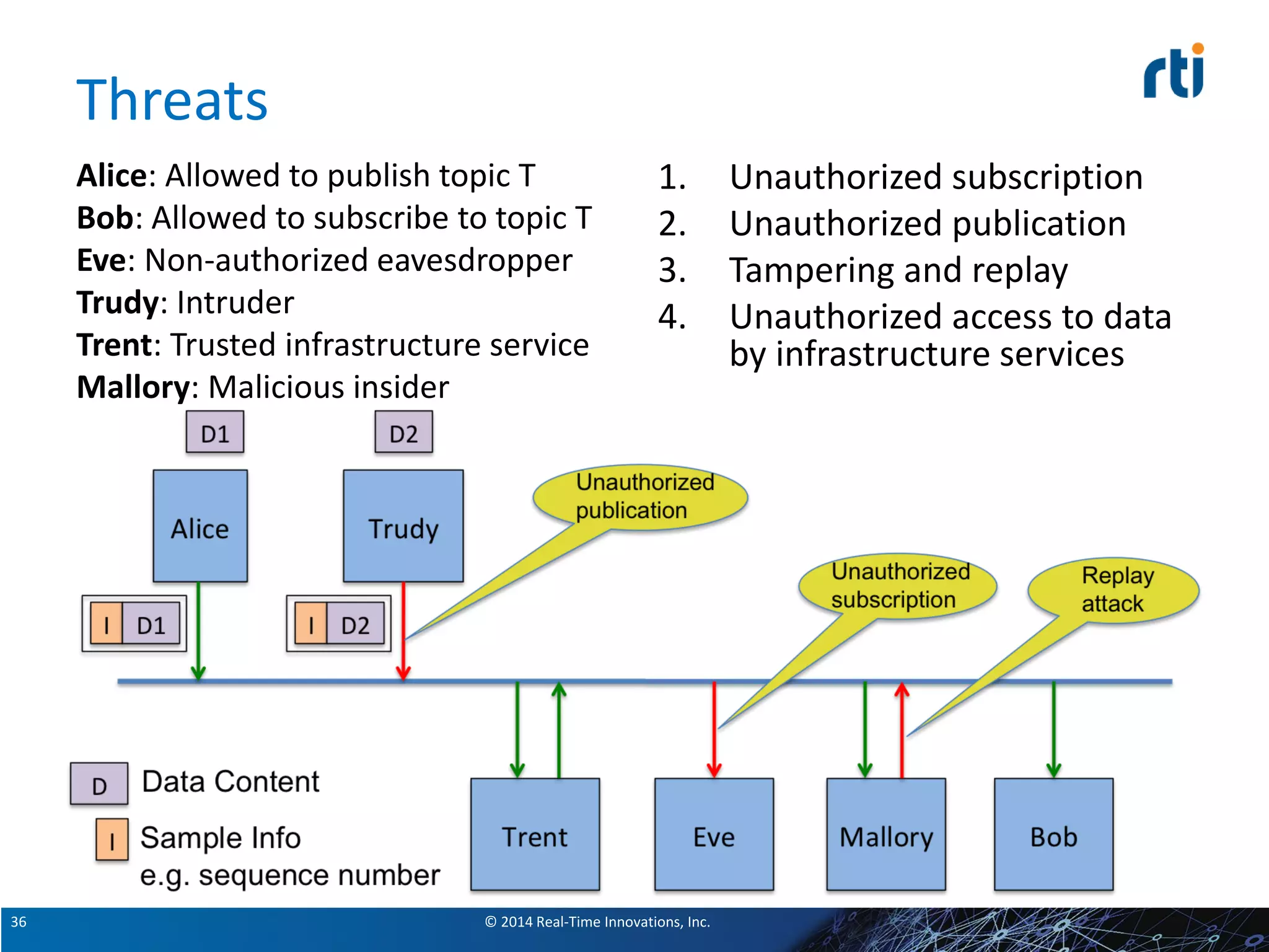 © 2014 Real-Time Innovations, Inc.36
Threats
Alice: Allowed to publish topic T
Bob: Allowed to subscribe to topic T
Eve: Non-authorized eavesdropper
Trudy: Intruder
Trent: Trusted infrastructure service
Mallory: Malicious insider
1. Unauthorized subscription
2. Unauthorized publication
3. Tampering and replay
4. Unauthorized access to data
by infrastructure services
 