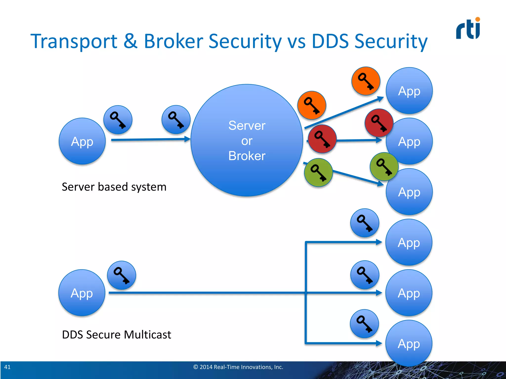 © 2014 Real-Time Innovations, Inc.41
Transport & Broker Security vs DDS Security
Server
or
Broker
App App
App
App
App App
App
App
DDS Secure Multicast
Server based system
 