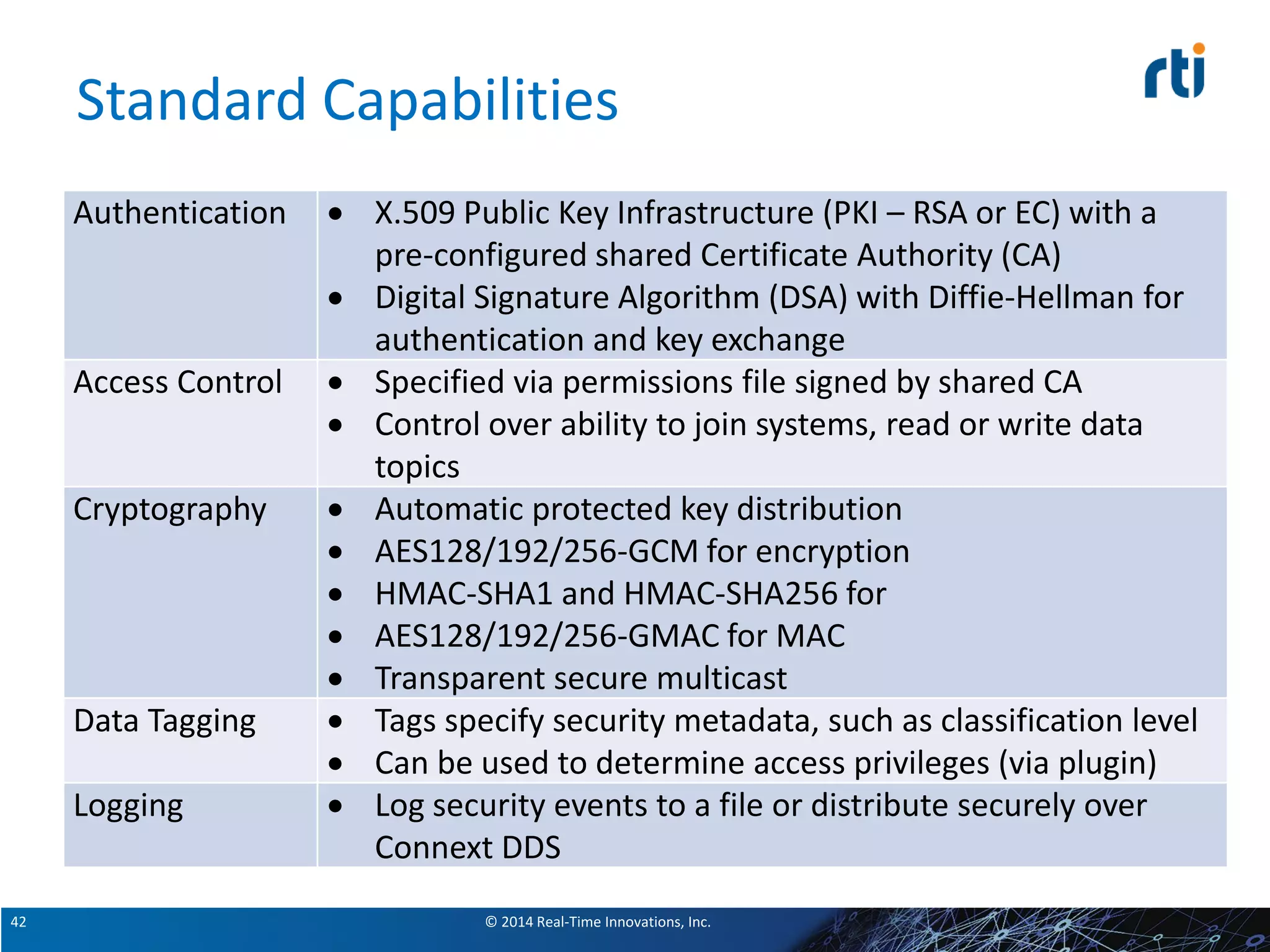 © 2014 Real-Time Innovations, Inc.42
Standard Capabilities
Authentication  X.509 Public Key Infrastructure (PKI – RSA or EC) with a
pre-configured shared Certificate Authority (CA)
 Digital Signature Algorithm (DSA) with Diffie-Hellman for
authentication and key exchange
Access Control  Specified via permissions file signed by shared CA
 Control over ability to join systems, read or write data
topics
Cryptography  Automatic protected key distribution
 AES128/192/256-GCM for encryption
 HMAC-SHA1 and HMAC-SHA256 for
 AES128/192/256-GMAC for MAC
 Transparent secure multicast
Data Tagging  Tags specify security metadata, such as classification level
 Can be used to determine access privileges (via plugin)
Logging  Log security events to a file or distribute securely over
Connext DDS
 