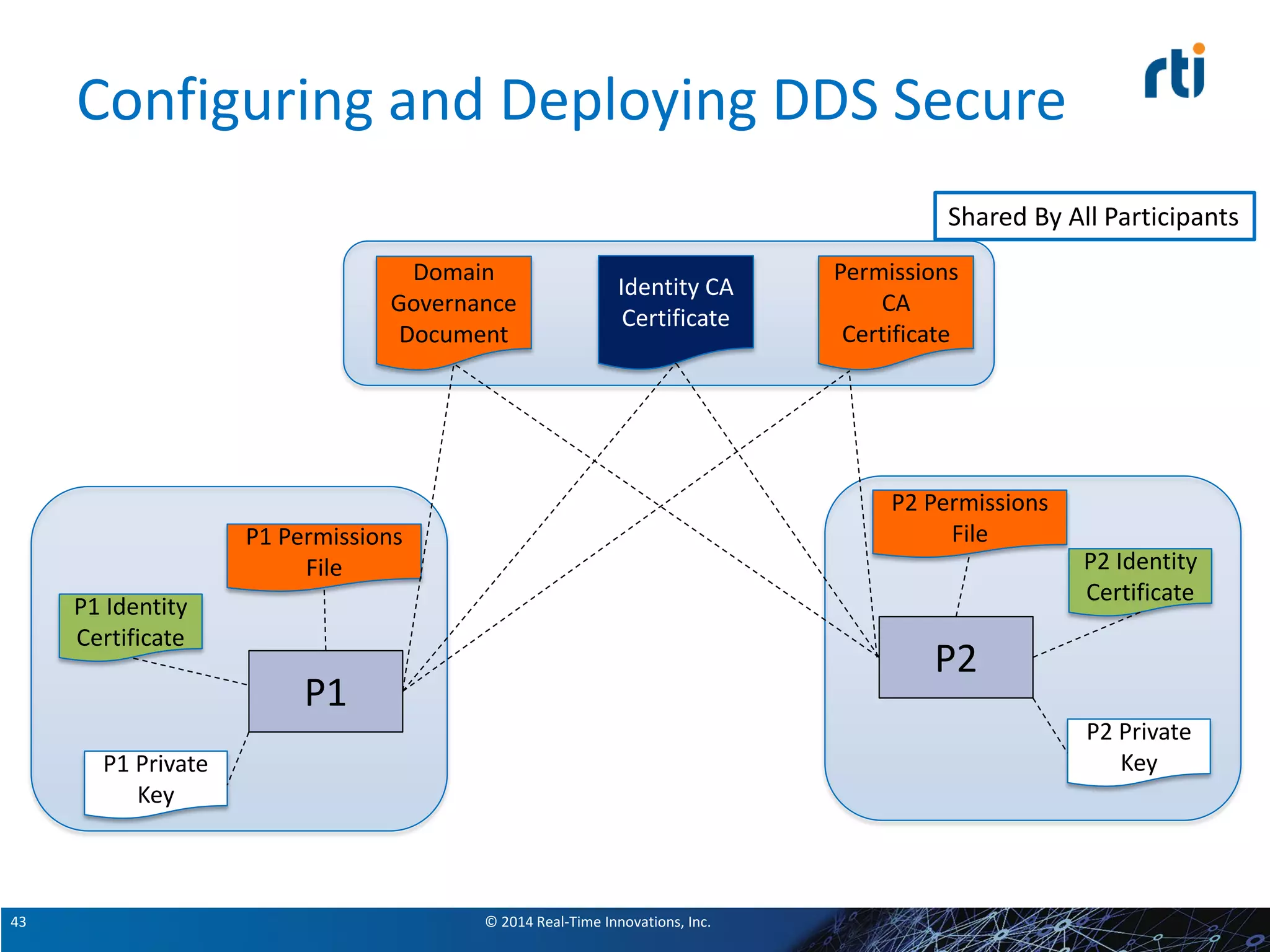 © 2014 Real-Time Innovations, Inc.43
Configuring and Deploying DDS Secure
Shared By All Participants
Domain
Governance
Document
Identity CA
Certificate
Permissions
CA
Certificate
P2 Identity
Certificate
P2 Private
Key
P2
P2 Permissions
File
P1 Identity
Certificate
P1 Private
Key
P1
P1 Permissions
File
 