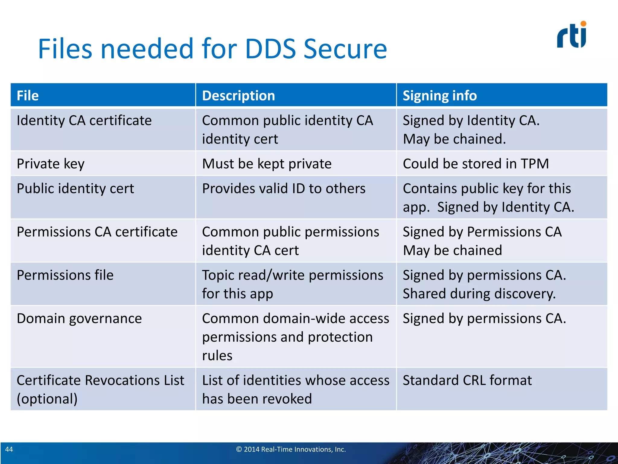 © 2014 Real-Time Innovations, Inc.44
Files needed for DDS Secure
File Description Signing info
Identity CA certificate Common public identity CA
identity cert
Signed by Identity CA.
May be chained.
Private key Must be kept private Could be stored in TPM
Public identity cert Provides valid ID to others Contains public key for this
app. Signed by Identity CA.
Permissions CA certificate Common public permissions
identity CA cert
Signed by Permissions CA
May be chained
Permissions file Topic read/write permissions
for this app
Signed by permissions CA.
Shared during discovery.
Domain governance Common domain-wide access
permissions and protection
rules
Signed by permissions CA.
Certificate Revocations List
(optional)
List of identities whose access
has been revoked
Standard CRL format
 