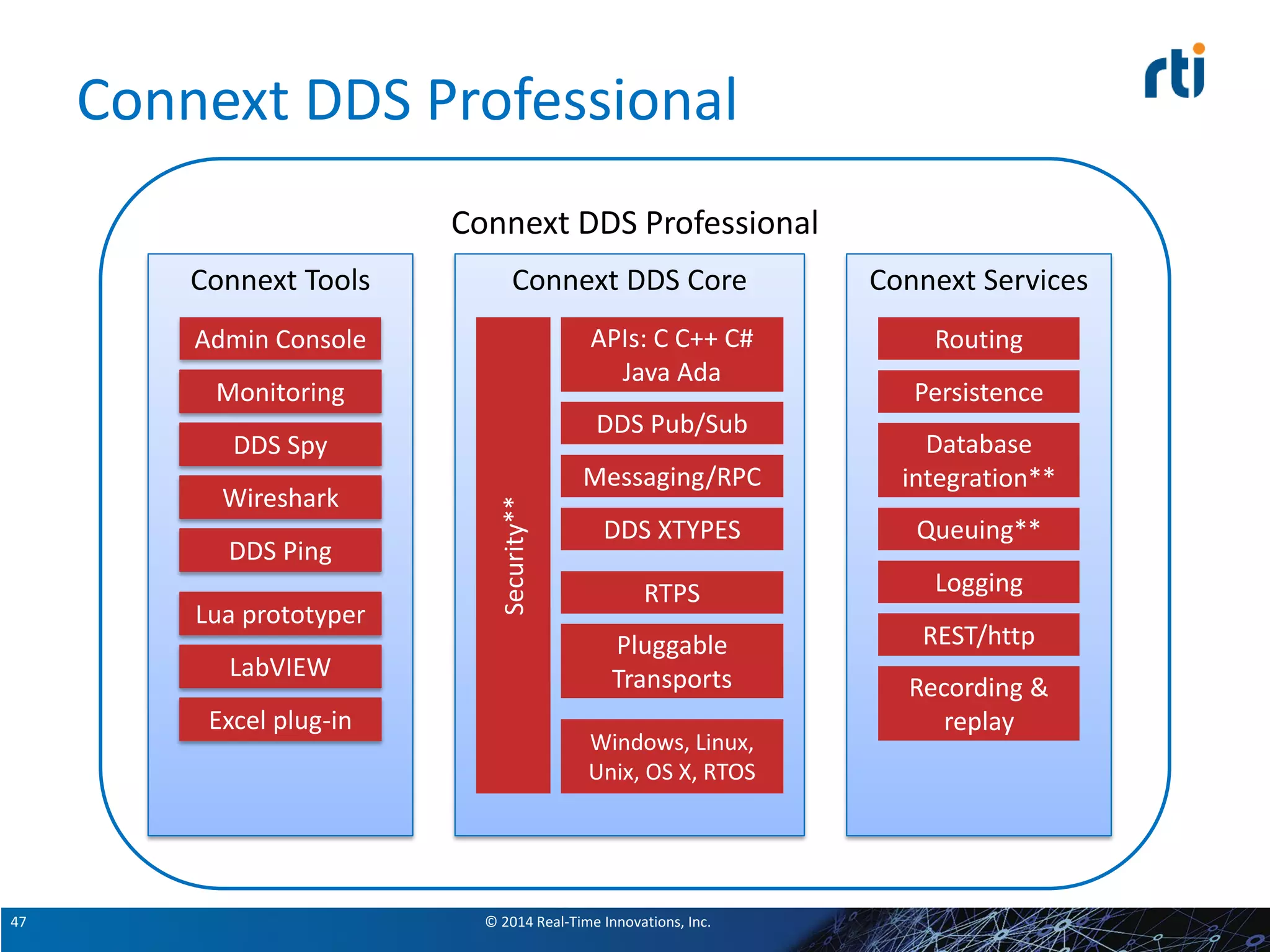 © 2014 Real-Time Innovations, Inc.47
Connext DDS Professional
Connext DDS Professional
Connext DDS Core
Messaging/RPC
DDS Pub/Sub
Pluggable
Transports
APIs: C C++ C#
Java Ada
Security**
DDS XTYPES
RTPS
Windows, Linux,
Unix, OS X, RTOS
Connext Tools
Admin Console
Monitoring
LabVIEW
Excel plug-in
Wireshark
Lua prototyper
DDS Ping
DDS Spy
Connext Services
Routing
Recording &
replay
Database
integration**
Persistence
Logging
Queuing**
REST/http
 