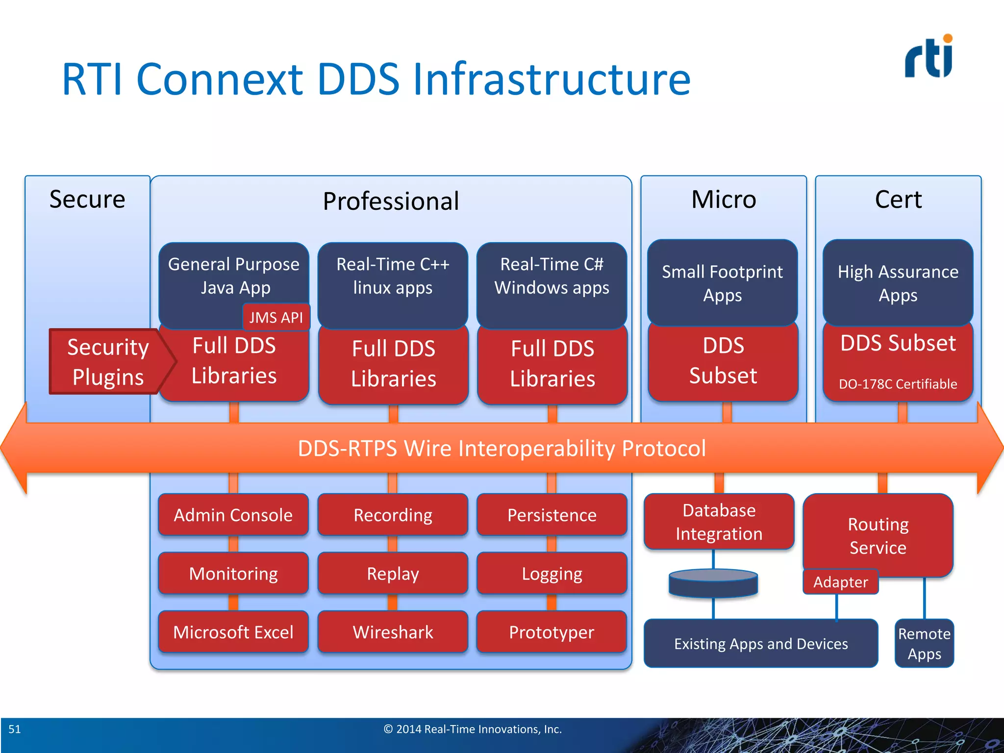 © 2014 Real-Time Innovations, Inc.51
RTI Connext DDS Infrastructure
Professional Micro
DDS
Subset
Small Footprint
Apps
Cert
DDS Subset
DO-178C Certifiable
High Assurance
Apps
Database
Integration
Existing Apps and Devices
Routing
Service
Adapter
Remote
Apps
Full DDS
Libraries
Real-Time C++
linux apps
Full DDS
Libraries
Real-Time C#
Windows apps
Full DDS
Libraries
General Purpose
Java App
JMS API
Admin Console
Monitoring
Microsoft Excel
Recording
Replay
Wireshark
Persistence
Logging
Prototyper
Secure
Security
Plugins
DDS-RTPS Wire Interoperability Protocol
 