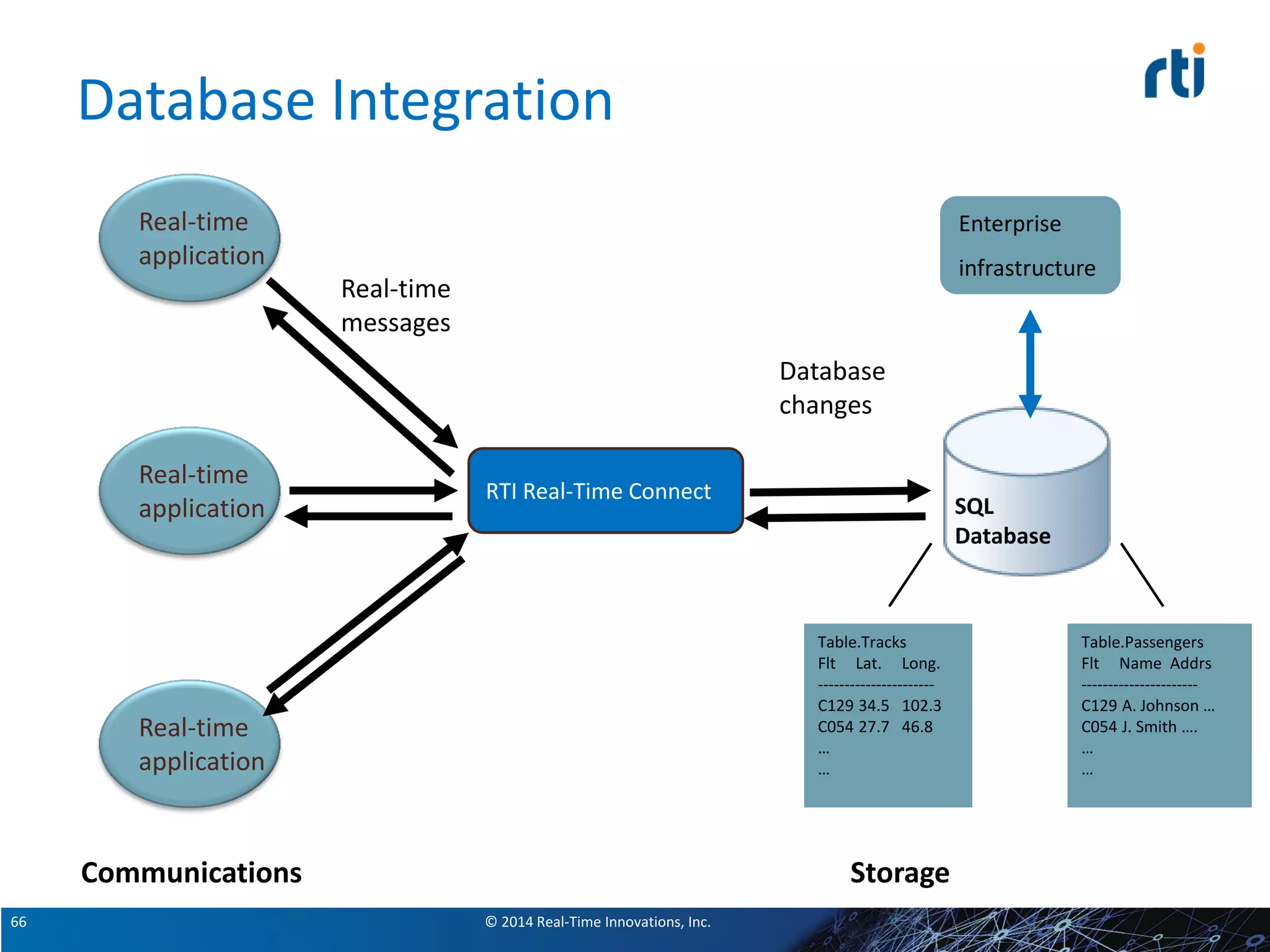 © 2014 Real-Time Innovations, Inc.66
Database Integration
SQL
Database
Table.Passengers
Flt Name Addrs
----------------------
C129 A. Johnson …
C054 J. Smith ….
…
…
Table.Tracks
Flt Lat. Long.
----------------------
C129 34.5 102.3
C054 27.7 46.8
…
…
RTI Real-Time Connect
Real-time
application
Real-time
application
Real-time
application
Communications Storage
Real-time
messages
Enterprise
infrastructure
Database
changes
 