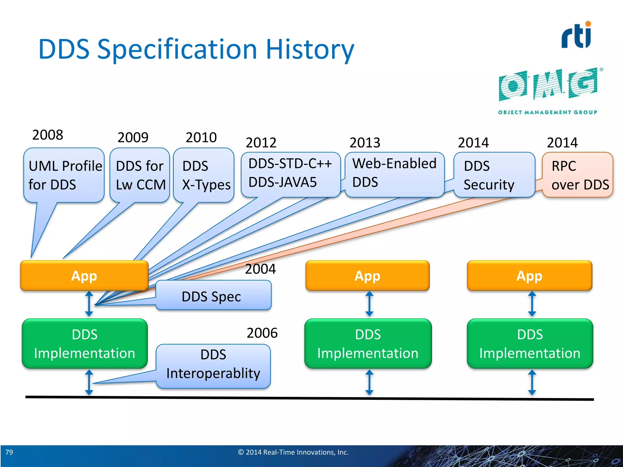 © 2014 Real-Time Innovations, Inc.79
DDS Specification History
RPC
over DDS
2014
DDS
Security
2014
Web-Enabled
DDS
2013
DDS
Implementation
App
DDS
Implementation
App
DDS
Implementation
DDS Spec
2004
DDS
Interoperablity
2006
UML Profile
for DDS
2008
DDS for
Lw CCM
2009
DDS-STD-C++
DDS-JAVA5
2012
DDS
X-Types
2010
App
 