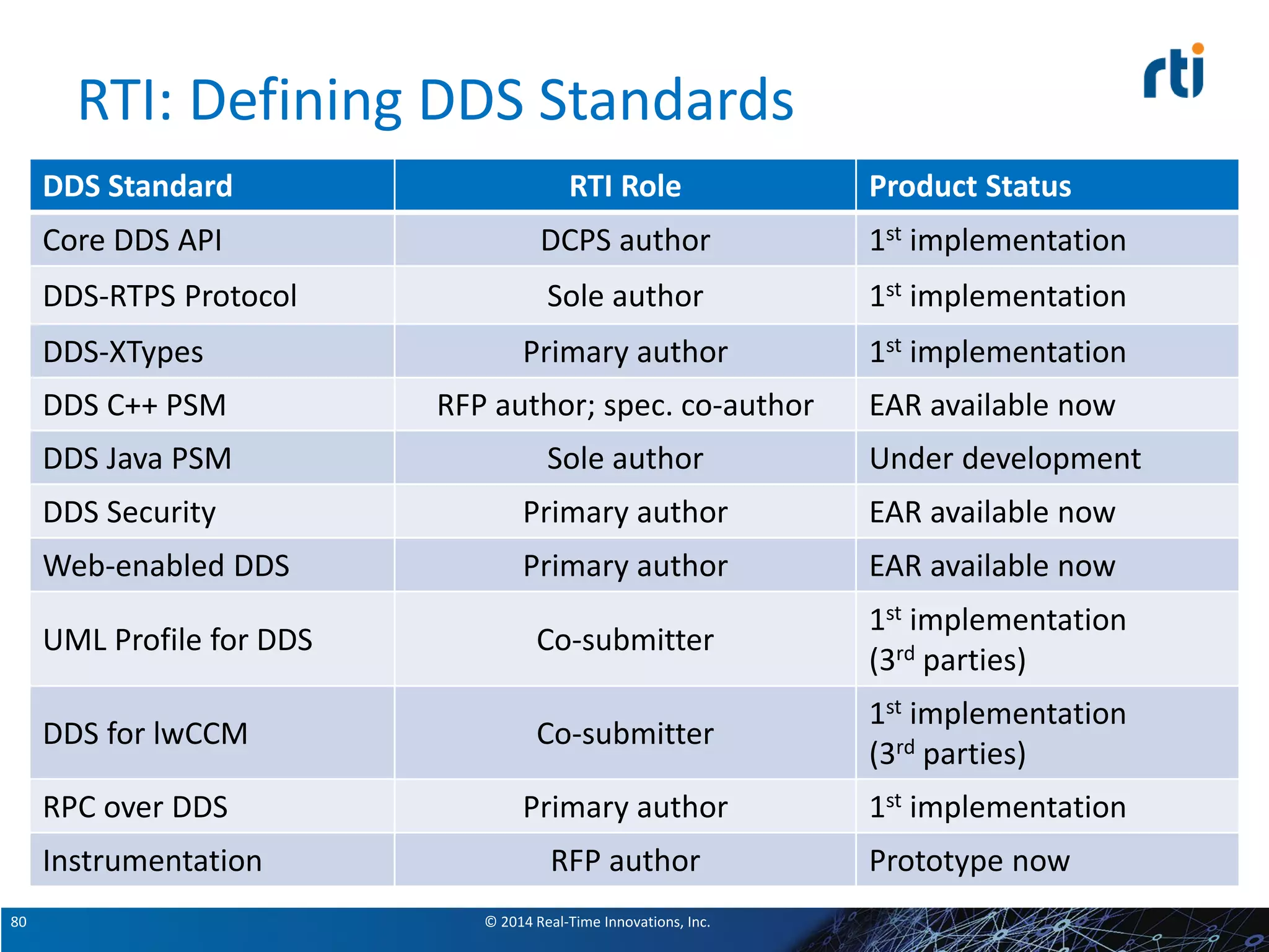 © 2014 Real-Time Innovations, Inc.80
RTI: Defining DDS Standards
DDS Standard RTI Role Product Status
Core DDS API DCPS author 1st implementation
DDS-RTPS Protocol Sole author 1st implementation
DDS-XTypes Primary author 1st implementation
DDS C++ PSM RFP author; spec. co-author EAR available now
DDS Java PSM Sole author Under development
DDS Security Primary author EAR available now
Web-enabled DDS Primary author EAR available now
UML Profile for DDS Co-submitter
1st implementation
(3rd parties)
DDS for lwCCM Co-submitter
1st implementation
(3rd parties)
RPC over DDS Primary author 1st implementation
Instrumentation RFP author Prototype now
 
