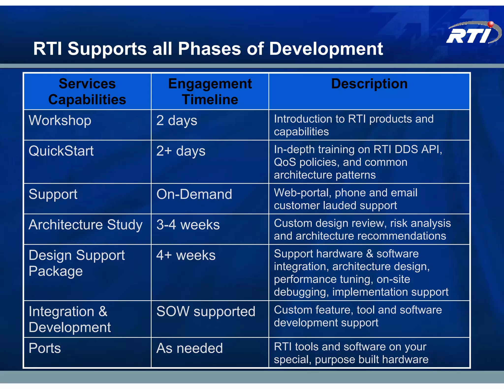 RTI Supports all Phases of Development
    Services        Engagement               Description
  Capabilities        Timeline
Workshop          2 days          Introduction to RTI products and
                                  capabilities
QuickStart        2+ days         In-depth training on RTI DDS API,
                                  QoS policies, and common
                                  architecture patterns
Support           On-Demand       Web-portal, phone and email
                                  customer lauded support
Architecture Study 3-4 weeks      Custom design review, risk analysis
                                  and architecture recommendations
Design Support    4+ weeks        Support hardware & software
                                  integration, architecture design,
Package
                                  performance tuning, on-site
                                  debugging, implementation support
Integration &     SOW supported   Custom feature, tool and software
                                  development support
Development
Ports             As needed       RTI tools and software on your
                                  special, purpose built hardware
 
