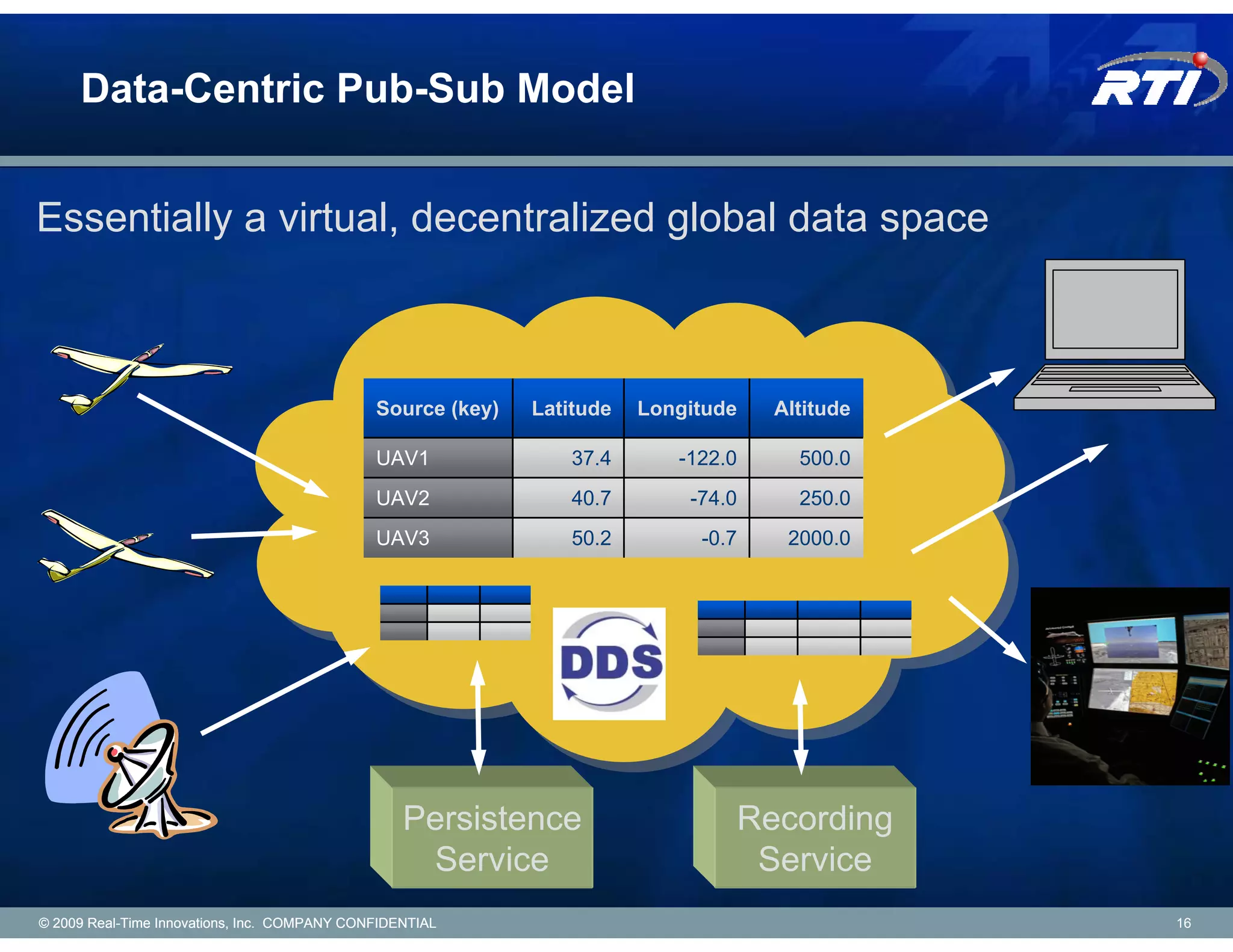 Data-Centric Pub-Sub Model


Essentially a virtual, decentralized global data space



                                              Source (key)   Latitude   Longitude   Altitude

                                              UAV1               37.4      -122.0     500.0
                                              UAV2               40.7       -74.0     250.0
                                              UAV3               50.2        -0.7    2000.0




                                                  Persistence                   Recording
                                                   Service                       Service
© 2009 Real-Time Innovations, Inc. COMPANY CONFIDENTIAL                                        16
 