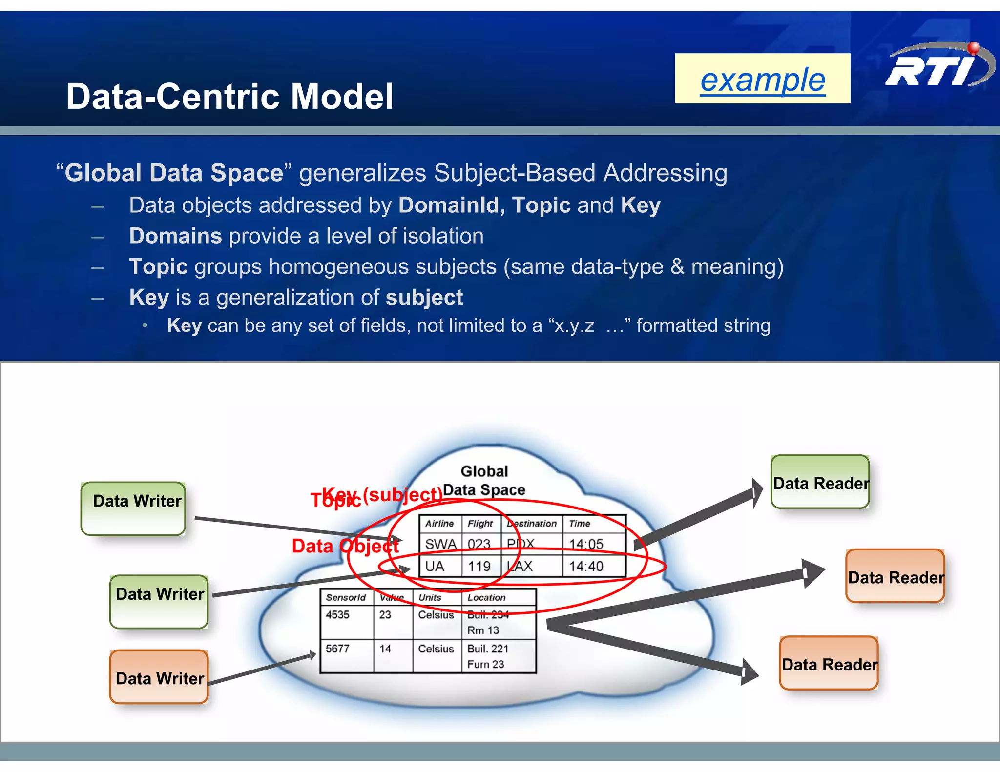 example
Data-Centric Model

“Global Data Space” generalizes Subject-Based Addressing
  –    Data objects addressed by DomainId, Topic and Key
  –    Domains provide a level of isolation
  –    Topic groups homogeneous subjects (same data-type & meaning)
  –    Key is a generalization of subject
         • Key can be any set of fields, not limited to a “x.y.z …” formatted string




                                                                                       Data Reader
   Data Writer               Topic (subject)
                              Key

                          Data Object
                                                                                               Data Reader
      Data Writer



                                                                                       Data Reader
      Data Writer
 