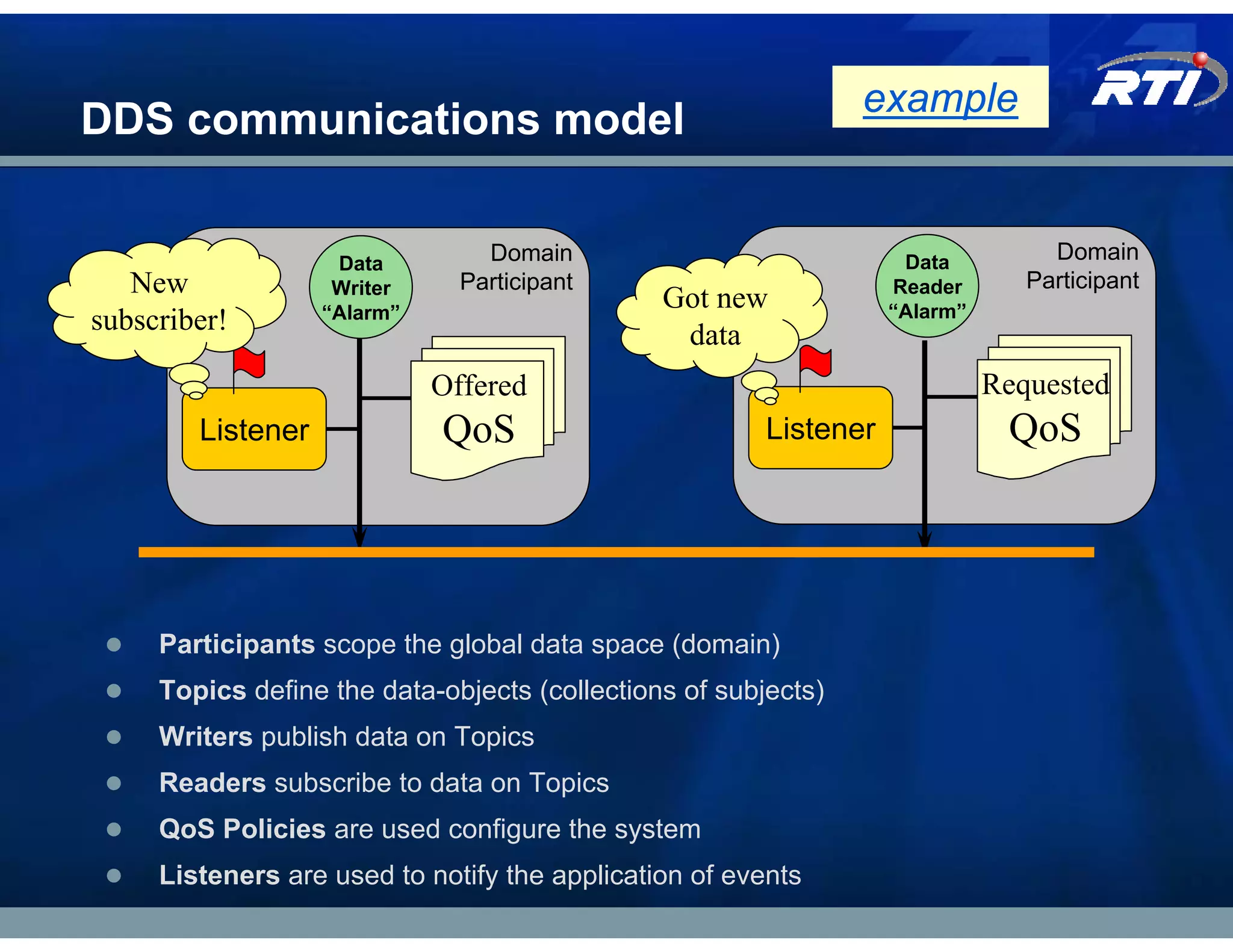 example
DDS communications model


                    Data         Domain                             Data          Domain
   New              Writer     Participant                         Reader       Participant
                   “Alarm”
                                               Got new             “Alarm”
subscriber!                                     data
                             Offered                                         Requested
        Listener             QoS                        Listener              QoS




     Participants scope the global data space (domain)
     Topics define the data-objects (collections of subjects)
     Writers publish data on Topics
     Readers subscribe to data on Topics
     QoS Policies are used configure the system
     Listeners are used to notify the application of events
 