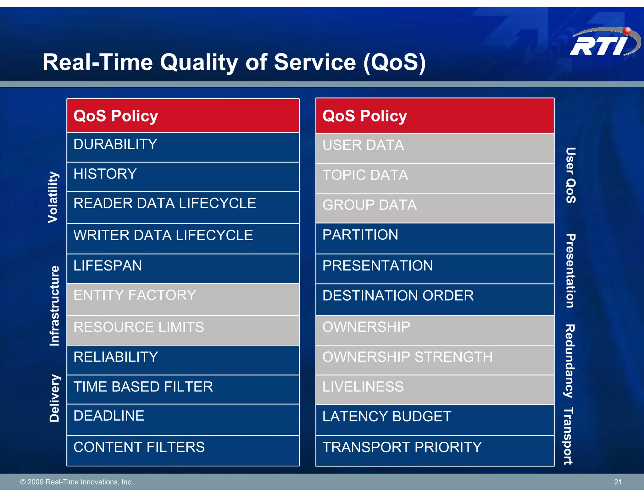 Real-Time Quality of Service (QoS)

                          QoS Policy              QoS Policy
                          DURABILITY              USER DATA




                                                                          User QoS
                          HISTORY                 TOPIC DATA
        Volatility




                          READER DATA LIFECYCLE   GROUP DATA

                          WRITER DATA LIFECYCLE   PARTITION




                                                                          Presentation
                          LIFESPAN                PRESENTATION
         Infrastructure




                          ENTITY FACTORY          DESTINATION ORDER

                          RESOURCE LIMITS         OWNERSHIP




                                                                       Redundancy Transport
                          RELIABILITY             OWNERSHIP STRENGTH
         Delivery




                          TIME BASED FILTER       LIVELINESS

                          DEADLINE                LATENCY BUDGET

                          CONTENT FILTERS         TRANSPORT PRIORITY

© 2009 Real-Time Innovations, Inc.                                                            21
 