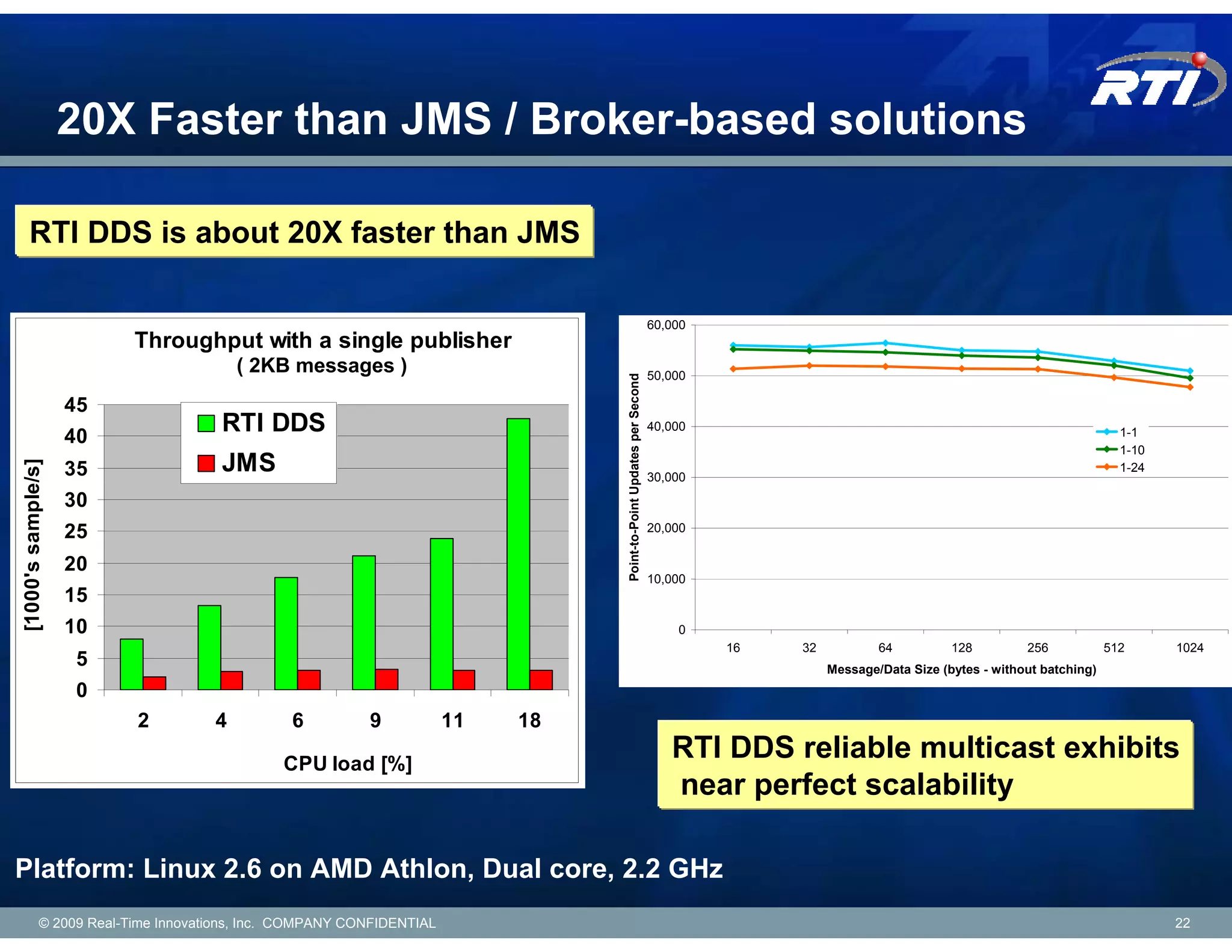 20X Faster than JMS / Broker-based solutions

    RTI DDS is about 20X faster than JMS

                                                                                                                     60,000
                          Throughput with a single publisher
                                         ( 2KB messages )                                                            50,000




                                                                                 Point-to-Point Updates per Second
                    45
                    40
                                      RTI DDS                                                                        40,000                                                              1-1
                                                                                                                                                                                         1-10
                                      JMS
[1000's sample/s]




                    35                                                                                               30,000
                                                                                                                                                                                         1-24

                    30
                    25                                                                                               20,000


                    20
                                                                                                                     10,000
                    15
                    10                                                                                                   0
                                                                                                                              16   32           64          128         256            512      1024
                     5                                                                                                                  Message/Data Size (bytes - without batching)
                     0
                          2          4          6         9            11   18

                                              CPU load [%]
                                                                                                                        RTI DDS reliable multicast exhibits
                                                                                                                        near perfect scalability

Platform: Linux 2.6 on AMD Athlon, Dual core, 2.2 GHz
             © 2009 Real-Time Innovations, Inc. COMPANY CONFIDENTIAL                                                                                                                            22
 