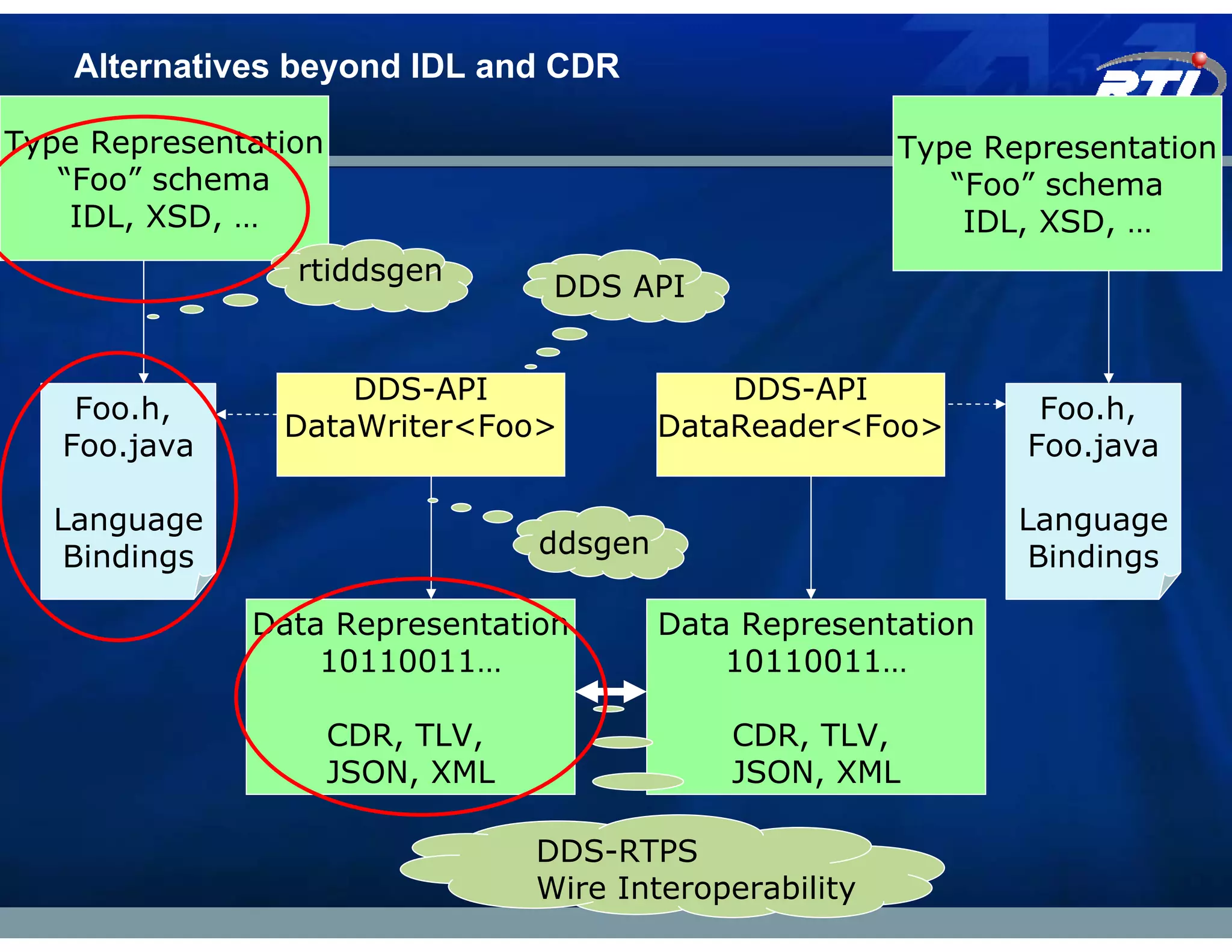 Alternatives beyond IDL and CDR

Type Representation                                       Type Representation
   “Foo” schema                                              “Foo” schema
    IDL, XSD, …                                               IDL, XSD, …
                 rtiddsgen
                                   DDS API


                    DDS-API                    DDS-API
    Foo.h,                                                        Foo.h,
                DataWriter<Foo>            DataReader<Foo>
   Foo.java                                                      Foo.java

  Language                                                       Language
   Bindings                       ddsgen                          Bindings

              Data Representation          Data Representation
                  10110011…                    10110011…

                      CDR, TLV,                CDR, TLV,
                      JSON, XML                JSON, XML

                                  DDS-RTPS
                                  Wire Interoperability
 
