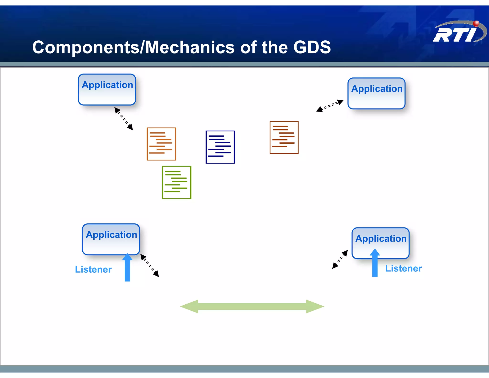 Components/Mechanics of the GDS
     Application                                        Application




                                       GDS Definition

                                       Discovery

      Application                                       Application


    Listener                                                   Listener
                                 Protocol




                      Cache
                    Management                            Cache
                                                        Management
 