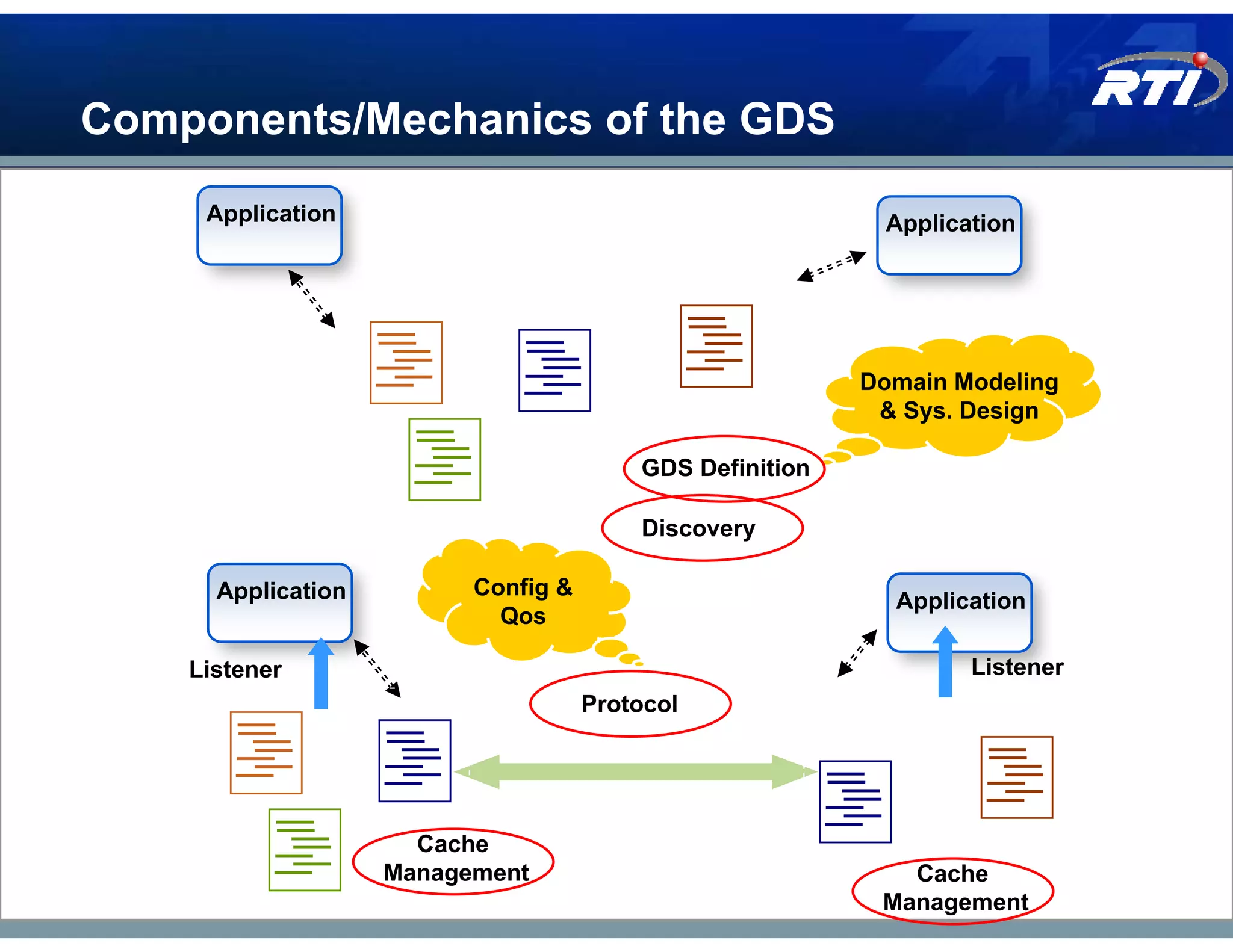 Components/Mechanics of the GDS
     Application                                           Application




                                                          Domain Modeling
                                                           & Sys. Design

                                         GDS Definition

                                         Discovery

      Application         Config &
                                                            Application
                            Qos

    Listener                                                      Listener
                                     Protocol




                      Cache
                    Management                               Cache
                                                           Management
 