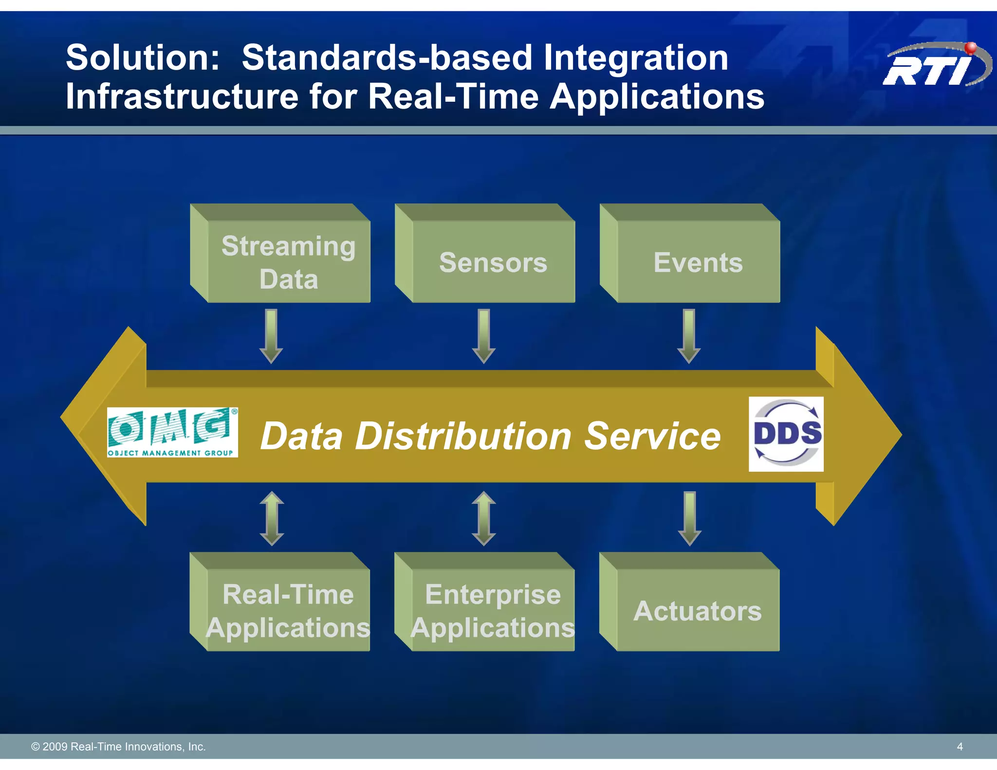 Solution: Standards-based Integration
      Infrastructure for Real-Time Applications



                                     Streaming
                                                   Sensors       Events
                                        Data




                                       Data Distribution Service


                                  Real-Time       Enterprise
                                                                Actuators
                                 Applications    Applications



© 2009 Real-Time Innovations, Inc.                                          4
 