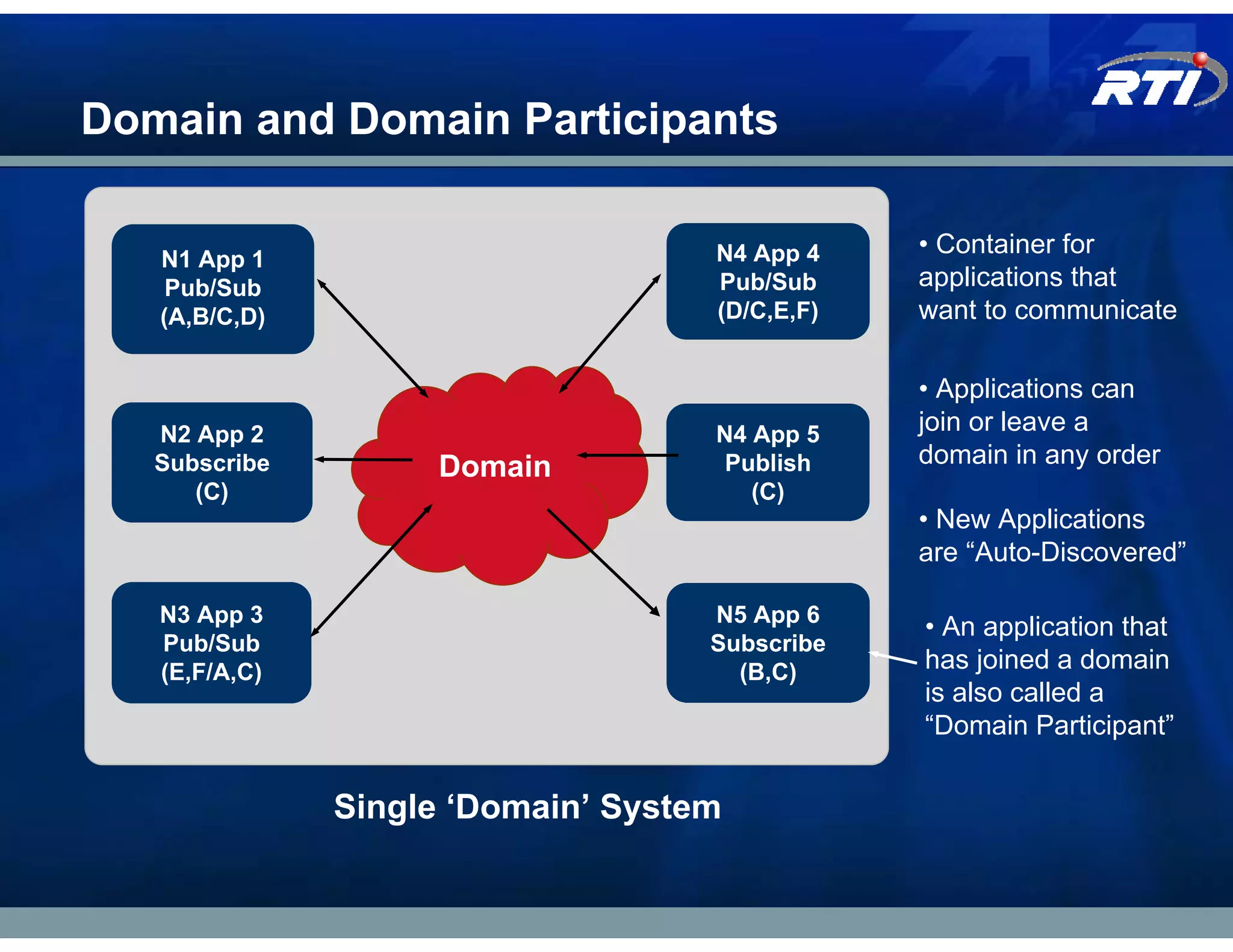 Domain and Domain Participants

                                    N4 App 4    • Container for
   N1 App 1
    Pub/Sub                         Pub/Sub     applications that
   (A,B/C,D)                        (D/C,E,F)   want to communicate

                                                • Applications can
   N2 App 2                         N4 App 5    join or leave a
   Subscribe        Domain           Publish    domain in any order
      (C)                              (C)
                                                • New Applications
                                                are “Auto-Discovered”

   N3 App 3                         N5 App 6
                                                • An application that
   Pub/Sub                          Subscribe
   (E,F/A,C)                          (B,C)     has joined a domain
                                                is also called a
                                                “Domain Participant”


               Single ‘Domain’ System
 
